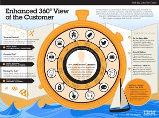 Infographic: Enhanced 360-degree View of the Customer