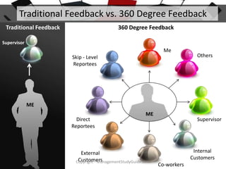 Traditional Feedback vs. 360 Degree Feedback
Traditional Feedback

360 Degree Feedback

Supervisor

Me
Skip - Level
Reportees

Others

ME
Direct
Reportees

ME

External
Customers
Copyright - ManagementStudyGuide.com

Supervisor

Internal
Customers
Co-workers

 