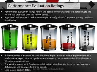Performance Evaluation Ratings

•
•
•

Does Not Meet
Expectations

Needs
Improvement

Meets
Expectations

Outstanding

•

Performance evaluation ratings reflect the decision by your appraiser’s pertaining to the
results you produced over the review period.
Appraiser’s will rate each performance expectation/goal and Competency using anchors
listed below:

Exceeds
Expectations

•

If the employee is assessed as Does Not Meet Expectations or Needs Improvement for a
performance expectation or significant Competency, the supervisor should implement a
Work Improvement Plan.
The Work Improvement Plan is an explicit action plan designed to correct performance
deficiencies within a specified time period.
Let’s look at each in detail. Copyright - ManagementStudyGuide.com

 
