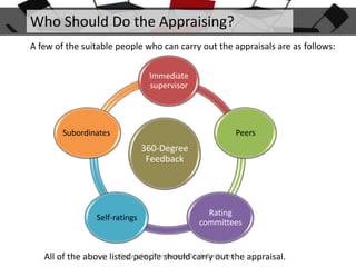 Who Should Do the Appraising?
A few of the suitable people who can carry out the appraisals are as follows:
Immediate
supervisor

Subordinates

Peers

360-Degree
Feedback

Self-ratings

Rating
committees

Copyright - ManagementStudyGuide.com
All of the above listed people should carry out the appraisal.

 