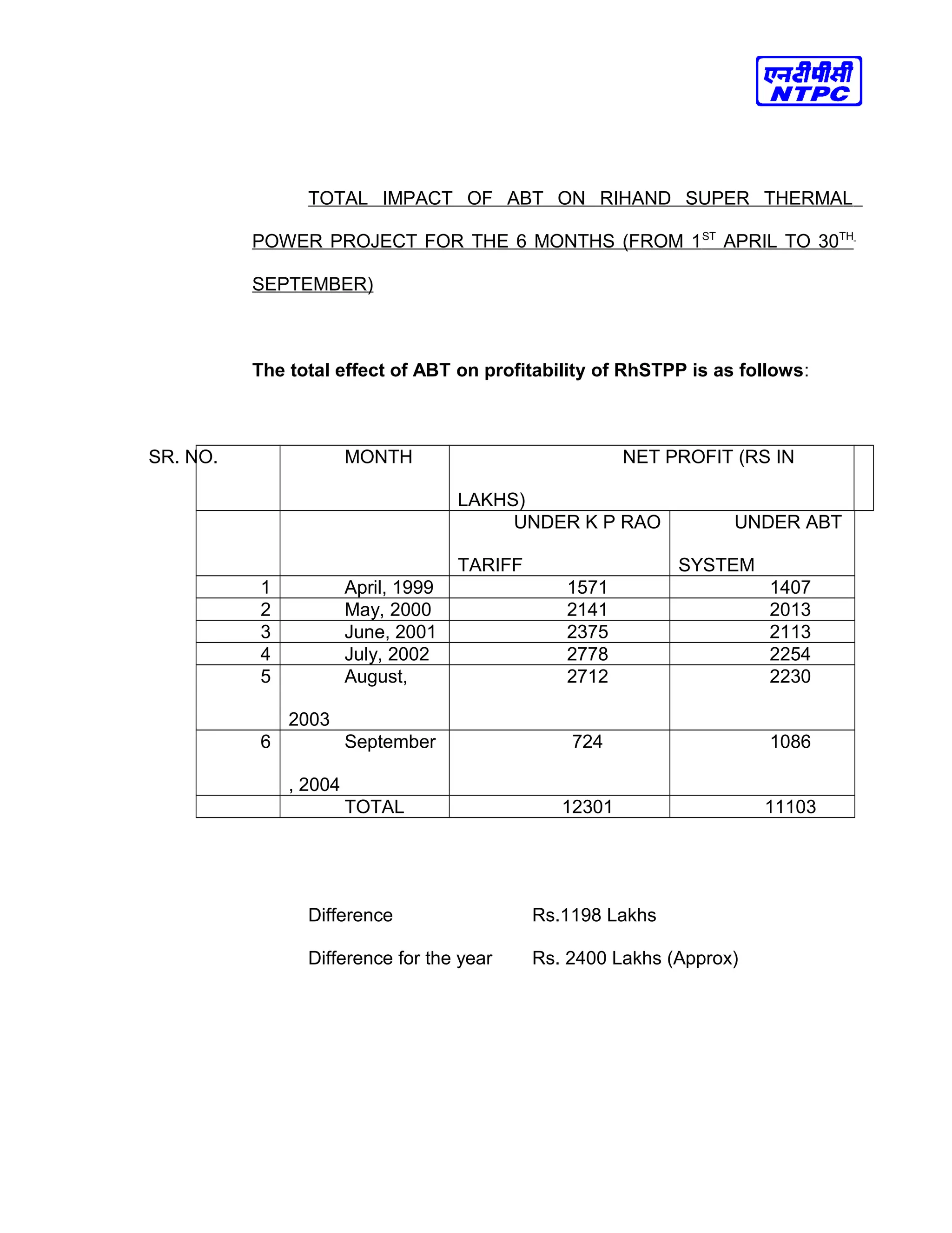 TOTAL IMPACT OF ABT ON RIHAND SUPER THERMAL
POWER PROJECT FOR THE 6 MONTHS (FROM 1ST
APRIL TO 30TH
SEPTEMBER)
The total effect of ABT on profitability of RhSTPP is as follows:
SR. NO. MONTH NET PROFIT (RS IN
LAKHS)
UNDER K P RAO
TARIFF
UNDER ABT
SYSTEM
1 April, 1999 1571 1407
2 May, 2000 2141 2013
3 June, 2001 2375 2113
4 July, 2002 2778 2254
5 August,
2003
2712 2230
6 September
, 2004
724 1086
TOTAL 12301 11103
Difference Rs.1198 Lakhs
Difference for the year Rs. 2400 Lakhs (Approx)
 