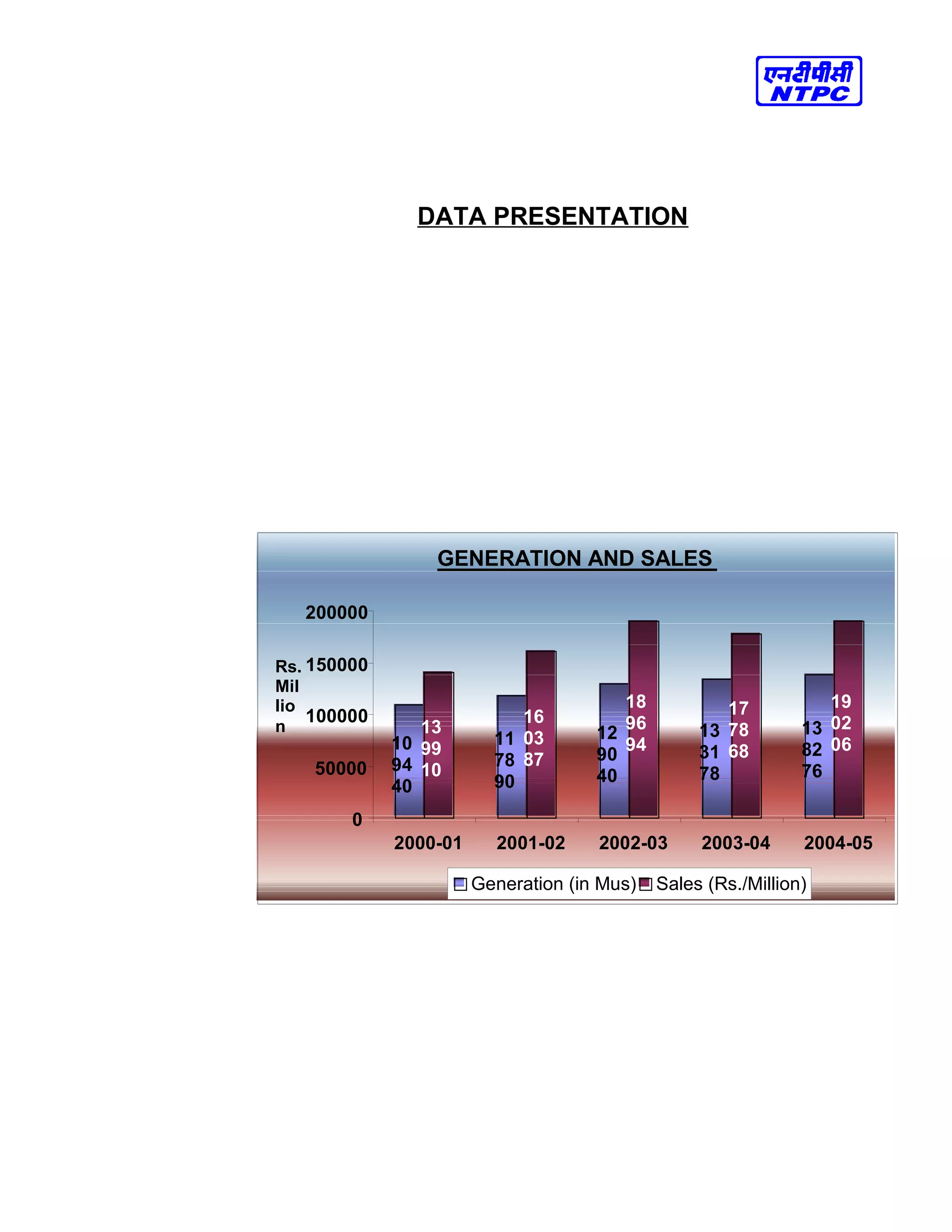 DATA PRESENTATION
GENERATION AND SALES
10
94
40
11
78
90
12
90
40
13
31
78
13
82
76
13
99
10
16
03
87
18
96
94
17
78
68
19
02
06
0
50000
100000
150000
200000
2000-01 2001-02 2002-03 2003-04 2004-05
Rs.
Mil
lio
n
Generation (in Mus) Sales (Rs./Million)
 