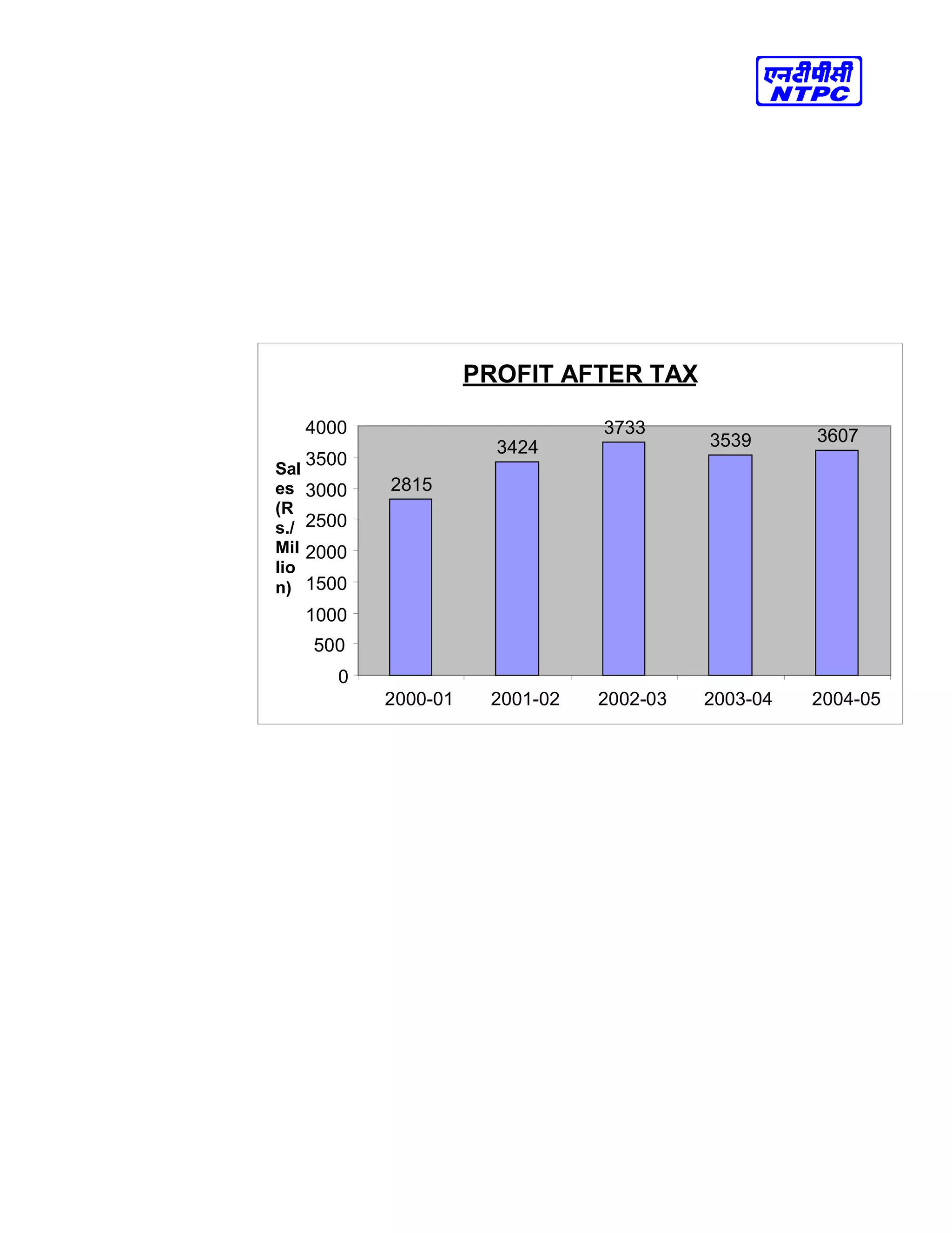 PROFIT AFTER TAX
2815
8
3424
5
3733
8 3539
6
3607
5
0
500
0
1000
0
1500
0
2000
0
2500
0
3000
0
3500
0
4000
0
2000-01 2001-02 2002-03 2003-04 2004-05
Sal
es
(R
s./
Mil
lio
n)
 