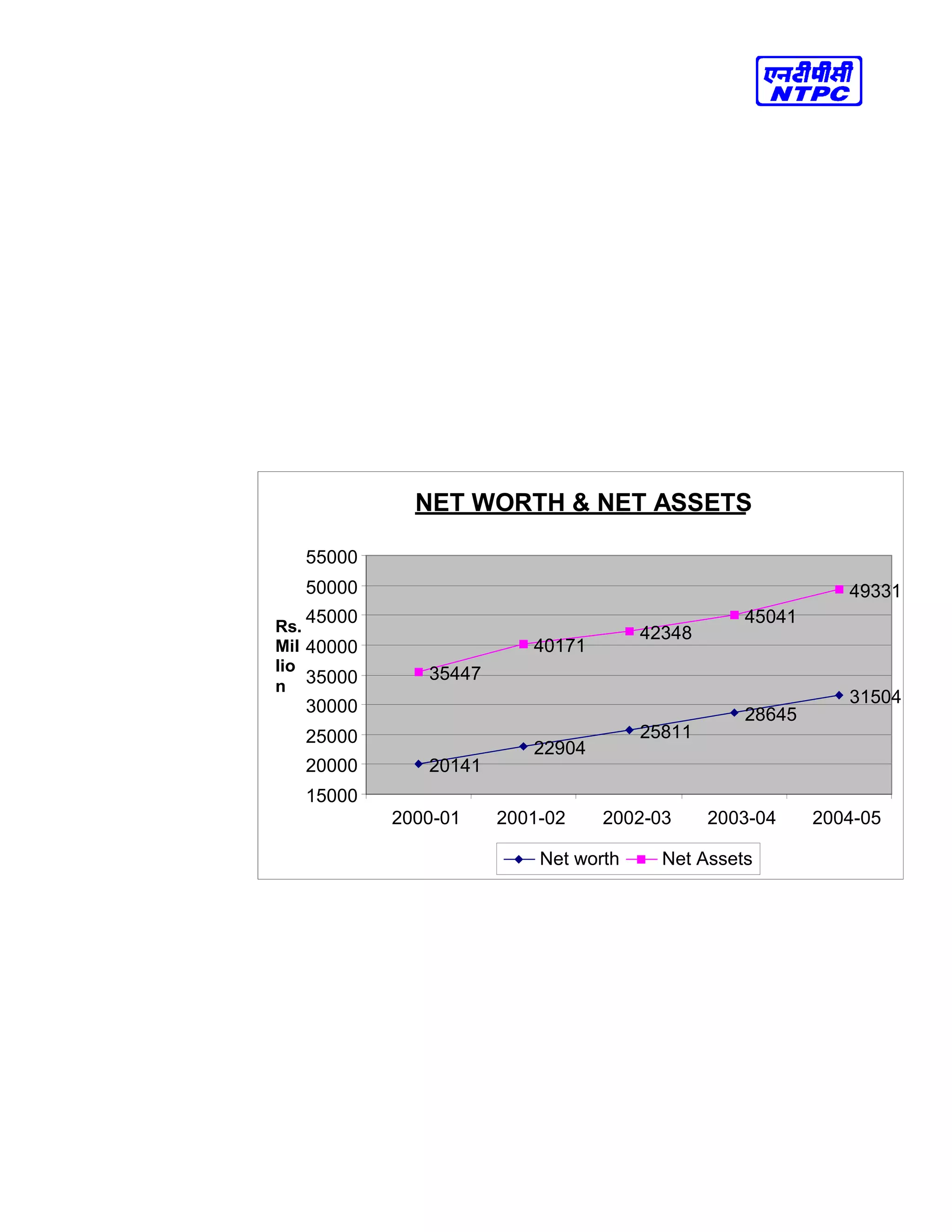 NET WORTH & NET ASSETS
20141
6
22904
5
25811
7
28645
3
31504
0
35447
9
40171
1
42348
9
45041
1
49331
9
15000
0
20000
0
25000
0
30000
0
35000
0
40000
0
45000
0
50000
0
55000
0
2000-01 2001-02 2002-03 2003-04 2004-05
Rs.
Mil
lio
n
Net worth Net Assets
 
