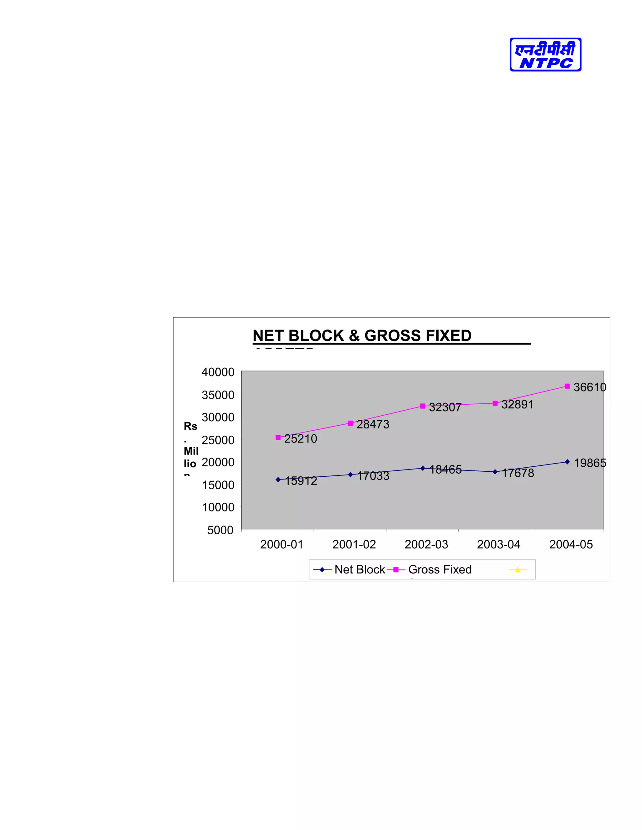 NET BLOCK & GROSS FIXED
ASSETS
15912
0
17033
5
18465
7
17678
1
19865
0
25210
8
28473
8
32307
3
32891
2
36610
6
5000
0
10000
0
15000
0
20000
0
25000
0
30000
0
35000
0
40000
0
2000-01 2001-02 2002-03 2003-04 2004-05
Rs
.
Mil
lio
n
Net Block Gross Fixed
Assets
 