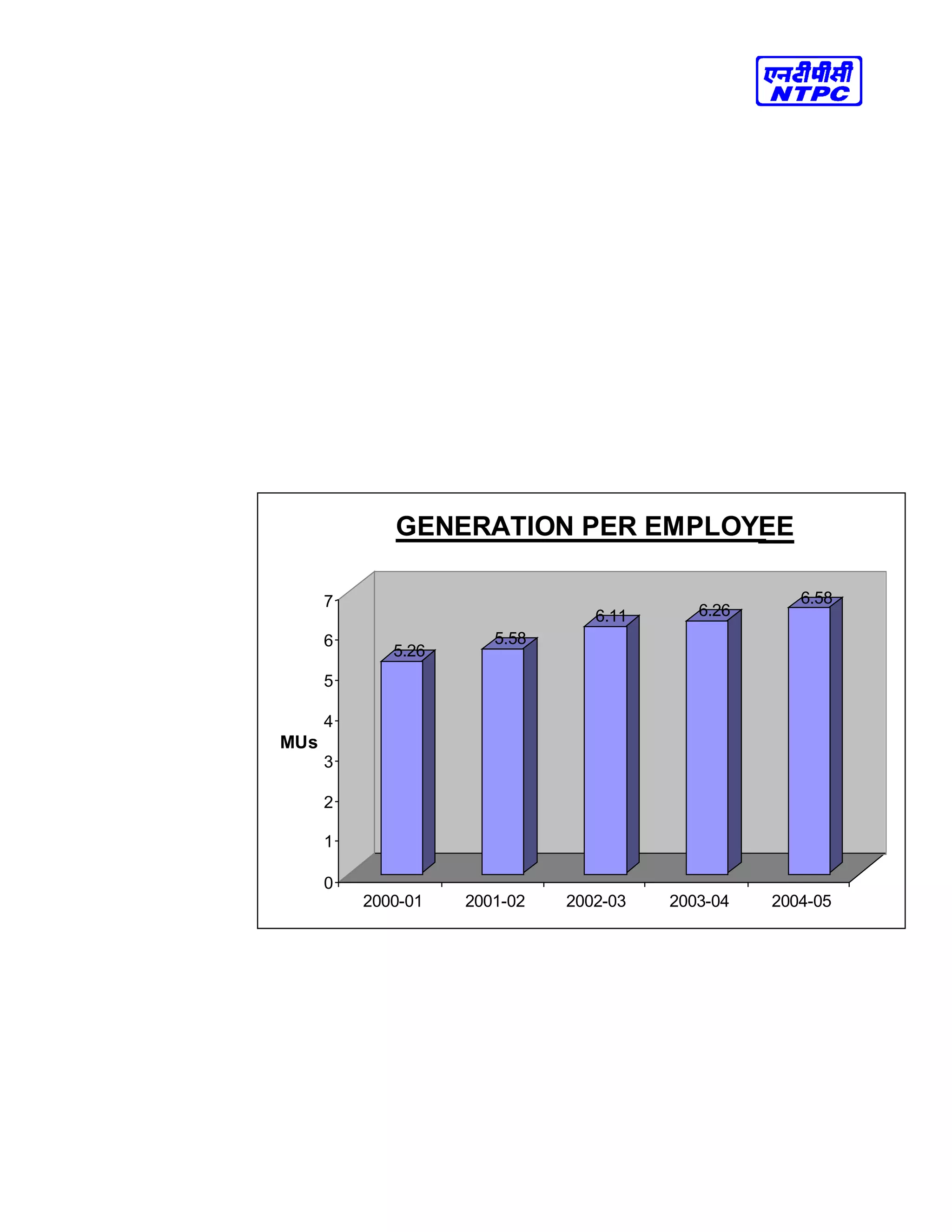 5.26
5.58
6.11 6.26
6.58
0
1
2
3
4
5
6
7
MUs
2000-01 2001-02 2002-03 2003-04 2004-05
GENERATION PER EMPLOYEE
 