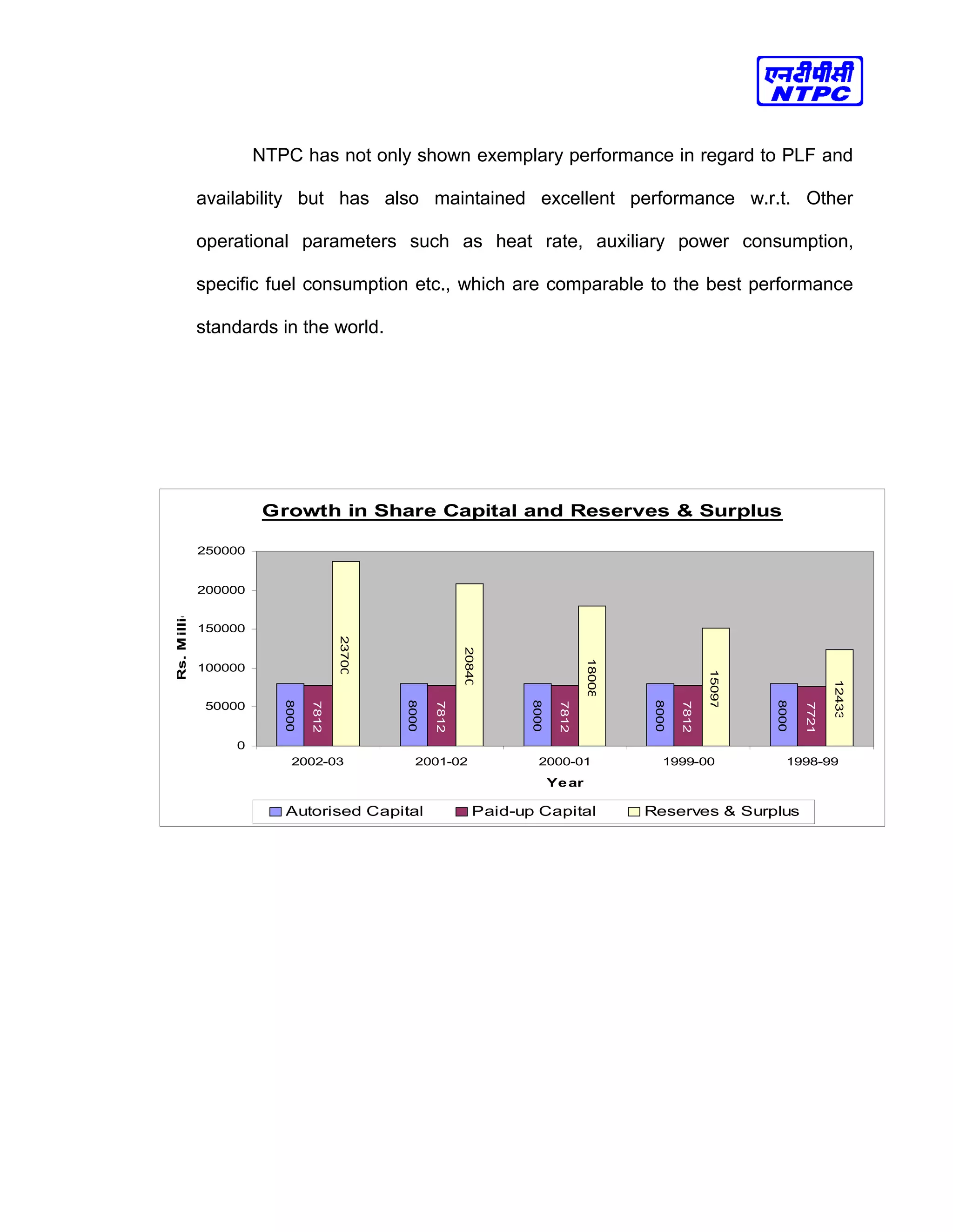 NTPC has not only shown exemplary performance in regard to PLF and
availability but has also maintained excellent performance w.r.t. Other
operational parameters such as heat rate, auxiliary power consumption,
specific fuel consumption etc., which are comparable to the best performance
standards in the world.
Growth in Share Capital and Reserves & Surplus
80000
80000
80000
80000
80000
78125
78125
78125
78125
77215
237002
208400
180082
150979
124333
0
50000
100000
150000
200000
250000
2002-03 2001-02 2000-01 1999-00 1998-99
Year
Rs.Million
Autorised Capital Paid-up Capital Reserves & Surplus
 