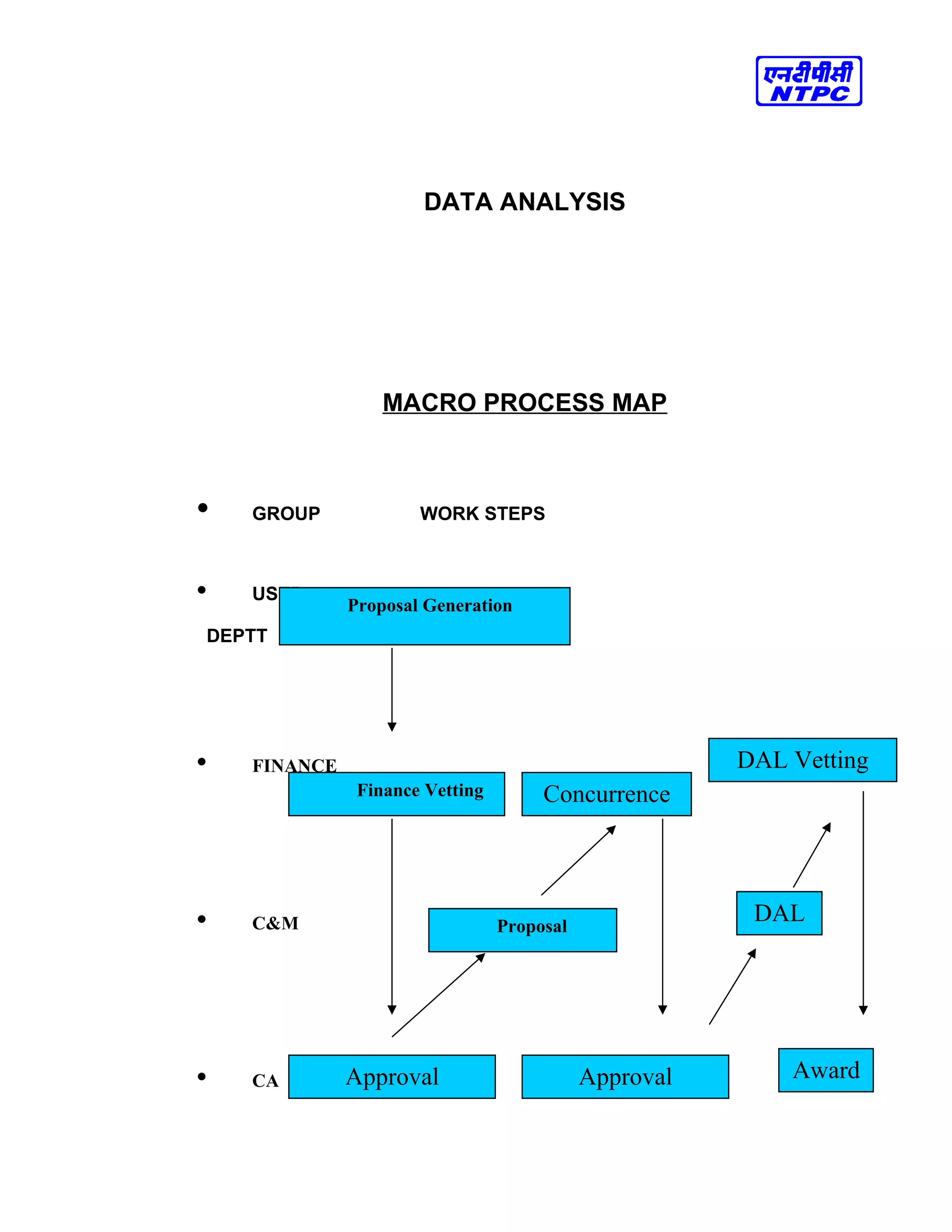 DATA ANALYSIS
MACRO PROCESS MAP
• GROUP WORK STEPS
• USER
DEPTT
• FINANCE
• C&M
• CA
Proposal Generation
Finance Vetting Concurrence
DAL Vetting
Proposal
Approval Approval
DAL
Award
 