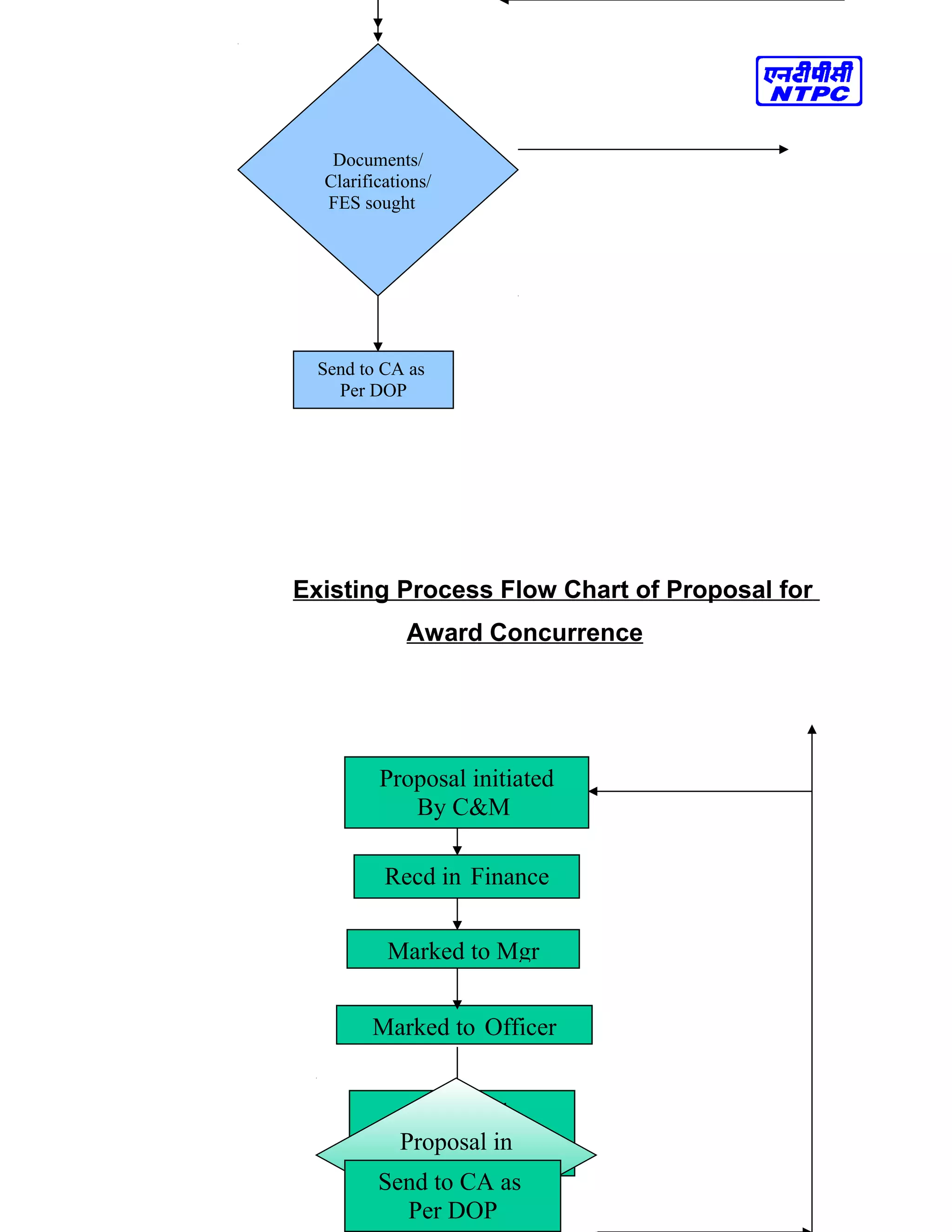Existing Process Flow Chart of Proposal for
Award Concurrence
Documents/
Clarifications/
FES sought
Send to CA as
Per DOP
Proposal initiated
By C&M
Recd in Finance
Marked to Mgr
Marked to Officer
Financial
ConcurrenceProposal in
orderSend to CA as
Per DOP
 