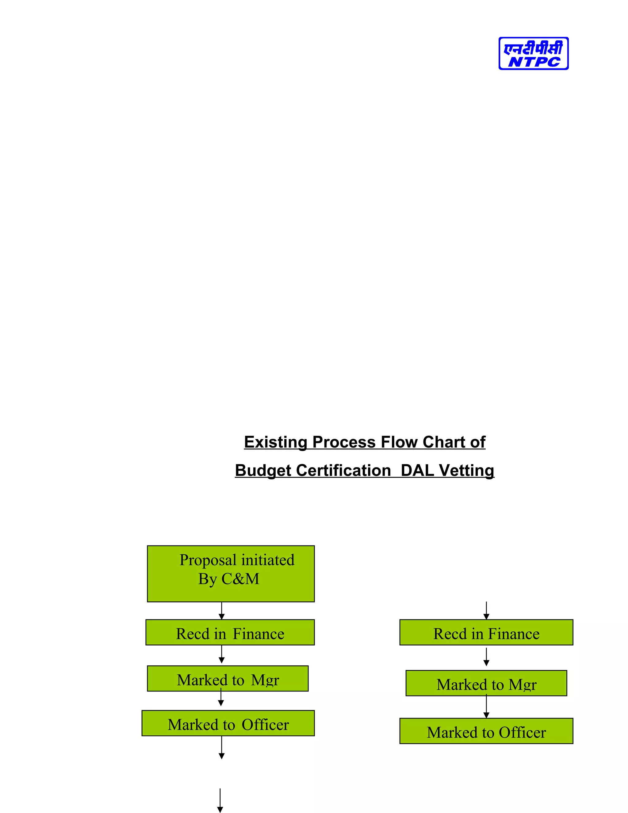 Existing Process Flow Chart of
Budget Certification DAL Vetting
Recd in Finance
Marked to Mgr
Proposal initiated
By C&M
Marked to Officer Marked to Officer
Recd in Finance
Marked to Mgr
 