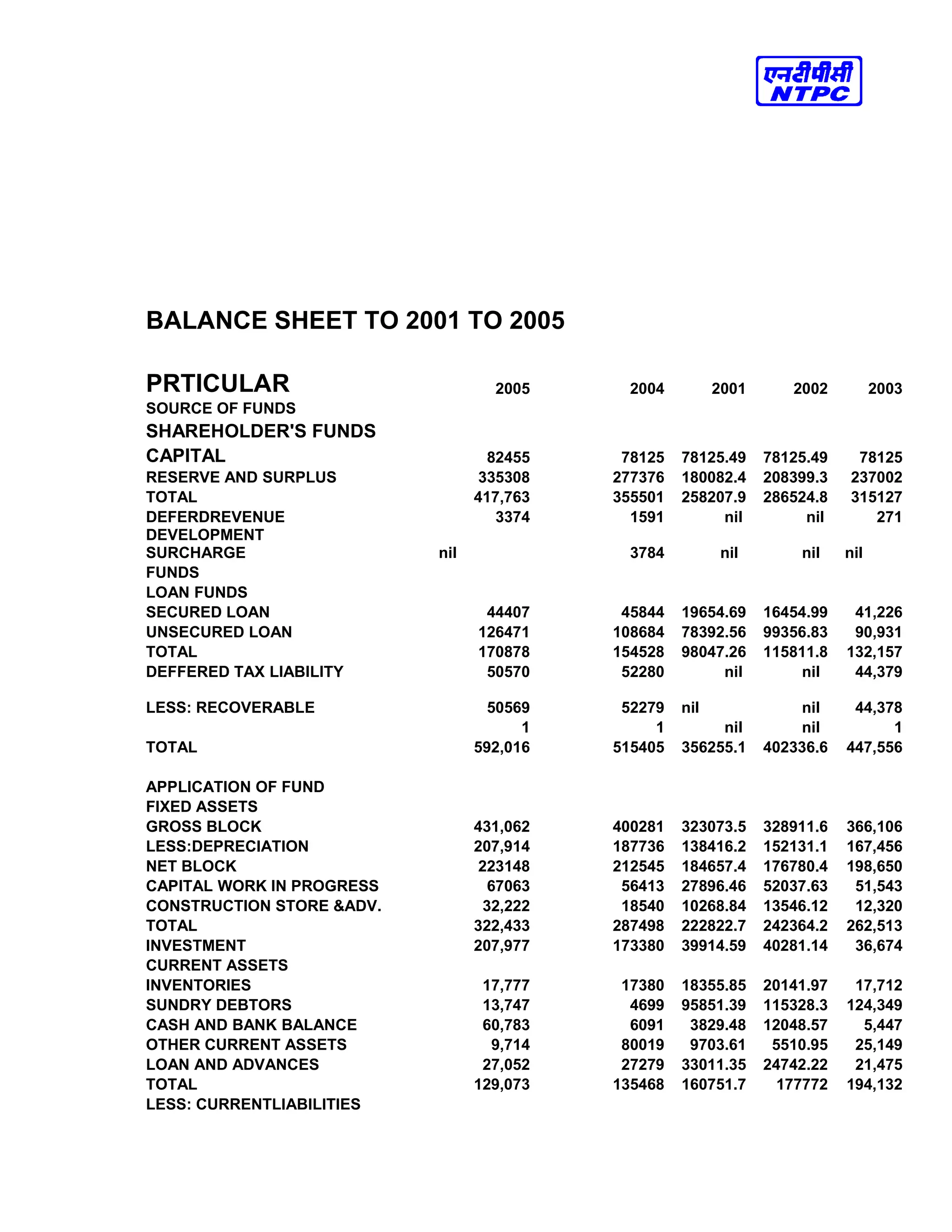 BALANCE SHEET TO 2001 TO 2005
PRTICULAR 2005 2004 2001 2002 2003
SOURCE OF FUNDS
SHAREHOLDER'S FUNDS
CAPITAL 82455 78125 78125.49 78125.49 78125
RESERVE AND SURPLUS 335308 277376 180082.4 208399.3 237002
TOTAL 417,763 355501 258207.9 286524.8 315127
DEFERDREVENUE 3374 1591 nil nil 271
DEVELOPMENT
SURCHARGE nil 3784 nil nil nil
FUNDS
LOAN FUNDS
SECURED LOAN 44407 45844 19654.69 16454.99 41,226
UNSECURED LOAN 126471 108684 78392.56 99356.83 90,931
TOTAL 170878 154528 98047.26 115811.8 132,157
DEFFERED TAX LIABILITY 50570 52280 nil nil 44,379
LESS: RECOVERABLE 50569 52279 nil nil 44,378
1 1 nil nil 1
TOTAL 592,016 515405 356255.1 402336.6 447,556
APPLICATION OF FUND
FIXED ASSETS
GROSS BLOCK 431,062 400281 323073.5 328911.6 366,106
LESS:DEPRECIATION 207,914 187736 138416.2 152131.1 167,456
NET BLOCK 223148 212545 184657.4 176780.4 198,650
CAPITAL WORK IN PROGRESS 67063 56413 27896.46 52037.63 51,543
CONSTRUCTION STORE &ADV. 32,222 18540 10268.84 13546.12 12,320
TOTAL 322,433 287498 222822.7 242364.2 262,513
INVESTMENT 207,977 173380 39914.59 40281.14 36,674
CURRENT ASSETS
INVENTORIES 17,777 17380 18355.85 20141.97 17,712
SUNDRY DEBTORS 13,747 4699 95851.39 115328.3 124,349
CASH AND BANK BALANCE 60,783 6091 3829.48 12048.57 5,447
OTHER CURRENT ASSETS 9,714 80019 9703.61 5510.95 25,149
LOAN AND ADVANCES 27,052 27279 33011.35 24742.22 21,475
TOTAL 129,073 135468 160751.7 177772 194,132
LESS: CURRENTLIABILITIES
 