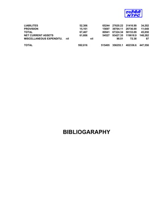 LIABILITES 52,306 65244 27620.22 31416.99 34,202
PROVISION 15,161 15697 39704.11 26736.09 11,648
TOTAL 67,467 80941 67324.34 58153.09 45,850
NET CURRENT ASSETS 61,606 54527 93427.35 119618.9 148,282
MISCELLANEOUS EXPENDITU. nil nil 90.51 72.38 87
TOTAL 592,016 515405 356255.1 402336.6 447,556
BIBLIOGARAPHY
 