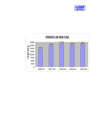 PROFIT AFTER TAX
2815
8
3424
5
3733
8 3539
6
3607
5
0
500
0
1000
0
1500
0
2000
0
2500
0
3000
0
3500
0
4000
0
2000-01 2001-02 2002-03 2003-04 2004-05
Sal
es
(R
s./
Mil
lio
n)
 