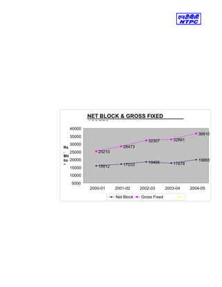 NET BLOCK & GROSS FIXED
ASSETS
15912
0
17033
5
18465
7
17678
1
19865
0
25210
8
28473
8
32307
3
32891
2
36610
6
5000
0
10000
0
15000
0
20000
0
25000
0
30000
0
35000
0
40000
0
2000-01 2001-02 2002-03 2003-04 2004-05
Rs
.
Mil
lio
n
Net Block Gross Fixed
Assets
 