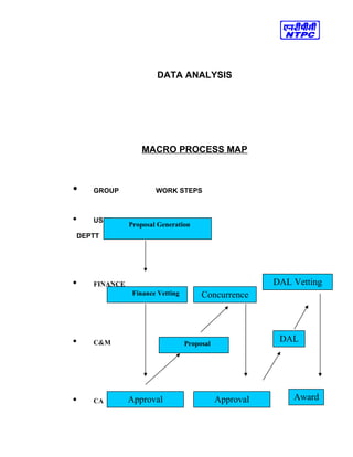 DATA ANALYSIS
MACRO PROCESS MAP
• GROUP WORK STEPS
• USER
DEPTT
• FINANCE
• C&M
• CA
Proposal Generation
Finance Vetting Concurrence
DAL Vetting
Proposal
Approval Approval
DAL
Award
 