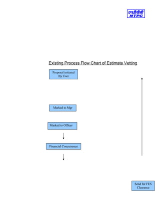 Existing Process Flow Chart of Estimate Vetting
Proposal initiated
By User
Marked to Mgr
Marked to Officer
Financial Concurrence
Send for FES
Clearance
 