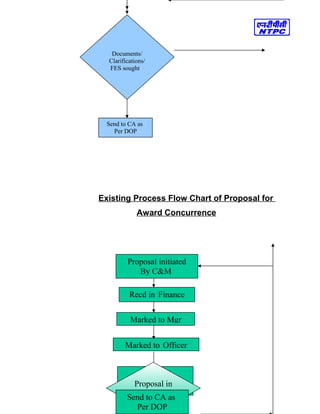 Existing Process Flow Chart of Proposal for
Award Concurrence
Documents/
Clarifications/
FES sought
Send to CA as
Per DOP
Proposal initiated
By C&M
Recd in Finance
Marked to Mgr
Marked to Officer
Financial
ConcurrenceProposal in
orderSend to CA as
Per DOP
 
