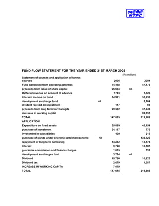 FUND FLOW STATEMENT FOR THE YEAR ENDED 31ST MARCH 2005
(Rs million)
Statement of sources and application of funnds
sources 2005 2004
Fund generated from operating activities 74,468 47,473
proceeds from issue of share capital 26,664 nil
Deffered revenue on account of advance 1783 1,320
Interest/ income on bond 14,991 35,930
development surcharge fund nil 3,784
divident recived on investment 117 95
proceeds from long term borrowingds 29,592 37,949
decrease in working capital 93,755
TOTAL 147,615 219,969
APPLICATION
Expenditure on fixed assets 55,089 45,154
purchase of investment 34,167 770
investment in subsidiaries 430 216
purchase of bonds under one time settelment scheme nil 135,720
repayment of long term borrowing 13,242 15,578
Interest 9,740 10,107
guarantee commission and finance charges 1,615 551
development surcharges fund 3,784 nil
Dividend 19,790 10,823
Dividend tax 2,679 1,387
INCREASE IN WORKING CAPITA 7,079
TOTAL 147,615 219,969
 