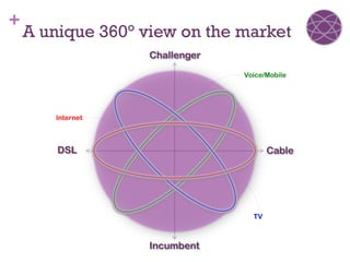 +
    A unique 360° view on the market
                   Challenger
                                Voice/Mobile




       Internet



        DSL                            Cable




                                  TV



                   Incumbent
 