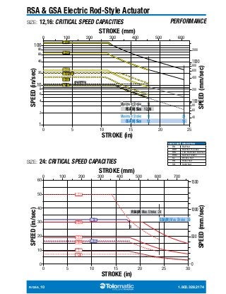 RSA & GSA Electric Rod-Style Actuator 
SIZE: 12,16: CRITICAL SPEED CAPACITIES 
STROKE (mm) 
PERFORMANCE 
0 100 200 300 400 500 600 
SN01 
SN02 
SN05 
BNML05 
BN08 
BZ10 
0 
100 
80 
60 
40 
20 
SPEED (in/sec) 
10 
8 
6 
4 
2 
1 
16 BN05 
5 
10 15 
STROKE (in) 
SIZE: 24: CRITICAL SPEED CAPACITIES 
Maximum Stroke 
RSA(M) Size 
18 
12,16 
Maximum Stroke 18 24 
GSA(M) Size 12 16 
2000 
1000 
800 
600 
400 
200 
SPEED (mm/sec) 
100 
80 
60 
40 
20 25 
STROKE (mm) 
SCREW CODE DESCRIPTION 
BN Ball Nut 
BNH Ball Nut H-series 
BNL Low-Backlash Ball Nut 
BNM Ball Nut Metric 
BZ Bronze Nut 
RN Roller Nut 
SN Solid Nut 
0 100 200 300 400 500 600 700 
BN02 
SN02 
SN04 
BN05 
SN08 
BZ10 
RN10 
RN05 
0 
RSA(M) Max. Stroke 24 
18 
GSA(M) Max. Stroke 30 
60 
50 
40 
30 
20 
10 
0 
1500 
SPEED (mm/sec) 
1000 
500 
0 
5 
10 15 
STROKE (in) 
SPEED (in/sec) 
20 25 30 
R/GSA_10 1.800.328.2174 
 