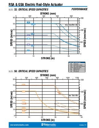 RSA & GSA Electric Rod-Style Actuator 
SIZE: 32: CRITICAL SPEED CAPACITIES 
STROKE (mm) 
PERFORMANCE 
0 200 400 600 800 
SN01 
RN10 
SN02 
RN05 
BZ10 
BNM20 
BN02 
BN05 
0 
10 
STROKE (in) 
60 
50 
40 
SPEED (in/sec) 
30 
20 
10 
0 
SIZE: 50: CRITICAL SPEED CAPACITIES 
Max. Stroke RSA & GSA 
36 
20 30 
1500 
SPEED (mm/sec) 
1000 
500 
0 
SCREW CODE DESCRIPTION 
BN Ball Nut 
BNH Ball Nut H-series 
BNL Low-Backlash Ball Nut 
BNM Ball Nut Metric 
BZ Bronze Nut 
RN Roller Nut 
SN Solid Nut 
0 200 400 600 800 1000 1200 
Max. Stroke RSA 
BN01 
SN04 
BN02 
BNM10 
BN04 
BNM05 
BZ10 
48 
STROKE (mm) 
BNM25 
1500 
1000 
500 
0 
20 30 40 50 
STROKE (in) 
SPEED (in/sec) 
SPEED (mm/sec) 
0 10 
60 
50 
40 
30 
20 
10 
0 
www.tolomatic.com R/GSA_11 
 