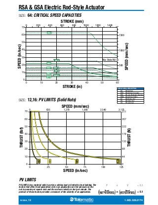 RSA & GSA Electric Rod-Style Actuator 
SIZE: 64: CRITICAL SPEED CAPACITIES 
0 200 400 600 800 1000 1200 1400 
BN53 
SN04 
BN02 
BN04 
BZ10 
70 
60 
50 
SPEED (in/sec) 
40 
30 
20 
10 
0 
STROKE (mm) 
BNM20 
BNH02 
BNM10 
BNM05 
0 
20 30 40 50 60 
STROKE (in) 
0 10 
SIZE: 12,16: PV LIMITS (Solid Nuts) 
THRUST (lbf) 
SCREW CODE DESCRIPTION 
BN Ball Nut 
BNH Ball Nut H-series 
BNL Low-Backlash Ball Nut 
BNM Ball Nut Metric 
BZ Bronze Nut 
RN Roller Nut 
SN Solid Nut 
0 635 1,270 1,905 2,540 3,175 
311 
267 
222 
178 
133 
89 
44 
0 
SN01 
BZ10 
SN02 
SN05 
0 25 50 75 100 125 
70 
60 
50 
40 
30 
20 
10 
0 
PV LIMITS 
SPEED (mm/sec) 
SPEED (in/sec) 
PV LIMITS: Any material which carries a sliding load is limited by heat buildup. The 
factors that affect heat generation rate in an application are the pressure on the 
nut in pounds per square inch and the surface velocity in feet per minute. The 
product of these factors provides a measure of the severity of an application. 
Max. Stroke RSA 
60 
1500 
SPEED (mm/sec) 
1000 
500 
THRUST (N) 
P x V ≤ 0.1 
( Thrust x Speed ≤ 0.1 (Max. Thrust Rating)) ((Max. Speed Rating)) 
R/GSA_12 1.800.328.2174 
 