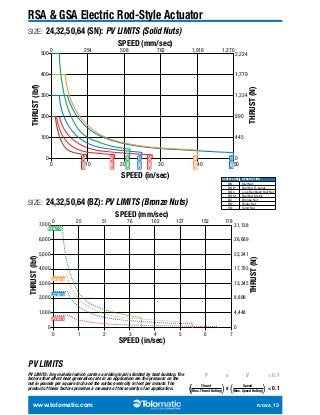 RSA & GSA Electric Rod-Style Actuator 
SIZE: 24,32,50,64 (SN): PV LIMITS (Solid Nuts) 
SPEED (mm/sec) 
500 0 254 508 762 1,016 1,270 
2,224 
1,779 
N) 
1,334 
(THRUST 890 
445 
0 0 
24 SN04 
24 SN08 
24 SN02 
32 SN01 
32 SN02 
50 SN04 
64 SN04 
0 10 20 30 40 50 
SPEED (in/sec) 
THRUST (lbf) 
400 
300 
200 
100 
SIZE: 24,32,50,64 (BZ): PV LIMITS (Bronze Nuts) 
THRUST (lbf) 
SCREW CODE DESCRIPTION 
BN Ball Nut 
BNH Ball Nut H-series 
BNL Low-Backlash Ball Nut 
BNM Ball Nut Metric 
BZ Bronze Nut 
RN Roller Nut 
SN Solid Nut 
0 25 51 76 102 127 152 178 
64 BZ10 
50 BZ10 
32 BZ10 
24 BZ10 
0 1 2 3 4 5 6 7 
7,000 
6,000 
5,000 
4,000 
3,000 
2,000 
1,000 
0 
PV LIMITS 
SPEED (mm/sec) 
SPEED (in/sec) 
PV LIMITS: Any material which carries a sliding load is limited by heat buildup. The 
factors that affect heat generation rate in an application are the pressure on the 
nut in pounds per square inch and the surface velocity in feet per minute. The 
product of these factors provides a measure of the severity of an application. 
31,138 
26,689 
22,241 
THRUST (N) 
17,793 
13,345 
8,896 
4,448 
0 
P x V ≤ 0.1 
( Thrust x Speed ≤ 0.1 (Max. Thrust Rating)) ((Max. Speed Rating)) 
www.tolomatic.com R/GSA_13 
 