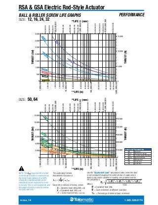 RSA & GSA Electric Rod-Style Actuator 
BALL & ROLLER SCREW LIFE GRAPHS PERFORMANCE 
SIZE: 12, 16, 24, 32 
SIZE: 50, 64 
! 
60,000,000 
40,000,000 
32 BN02 
32 BNM20 
32 BN05 
24 BN02,BN05 
16 BN05 
3,500 
3,000 
2,500 
2,000 
1,500 
1,000 
500 
0 
1,000,000 
THRUST (lbf) 
12,16 BN08 
2,000,000 
12,000 
10,000 
8,000 
6,000 
4,000 
2,000 
0 
64 BNH02 
64 BN53 
64 BNM10 
64 BNM05 
64 BN02 BN04 
50 BN02 
50 BN01 
1,000,000 
THRUST (lbf) 
60,000,000 
40,000,000 
2,000,000 
50 BNM25 
50 BNM10 50 BNM05 
NOTE: The L10 expected life of a ball 
screw linear actuator is expressed as 
the linear travel distance that 90% 
of properly maintained ball screw 
manufactured are expected to meet 
or exceed. This is not a guarantee and 
this graph should be used for estima-tion 
purposes only. 
10,000,000 
**LIFE (mm) 
1,000,000,000 
40,000,000 
600,000,000 
24 RN10 
20,000,000 
800,000,000 
**LIFE (in) 
100,000,000 
80,000,000 
400,000,000 
200,000,000 
8,000,000 
32 RN05 
6,000,000 
4,000,000 
10,000,000 
**LIFE (mm) 
1,000,000,000 
40,000,000 
600,000,000 
64 BNM20 
20,000,000 
800,000,000 
**LIFE (in) 
100,000,000 
80,000,000 
400,000,000 
200,000,000 
8,000,000 
6,000,000 
50 BN04 
4,000,000 
The underlying formula 
that defines this value is: 
L10 = ( C )3 F • l ≡ 
Travel life in millions of inches, where: 
60,000,000 
60,000,000 
C = Dynamic load rating (lbf) or (N) 
F = Equivalent load (lbf) or (N) 
l = Screw lead (in/rev) or (mm/rev) 
100,000,000 
15,000 
10,000 
5,000 
0 
THRUST (N) 
1,000,000,000 
80,000,000 
600,000,000 
800,000,000 
400,000,000 
2,000,000,000 
200,000,000 
10,000,000,000 
8,000,000,000 
6,000,000,000 
4,000,000,000 
20,000,000,000 
100,000,000 
50,000 
40,000 
30,000 
20,000 
10,000 
0 
THRUST (N) 
1,000,000,000 
80,000,000 
600,000,000 
800,000,000 
400,000,000 
2,000,000,000 
200,000,000 
10,000,000,000 
8,000,000,000 
6,000,000,000 
4,000,000,000 
20,000,000,000 
SCREW CODE DESCRIPTION 
BN Ball Nut 
BNH Ball Nut H-series 
BNL Low-Backlash Ball Nut 
BNM Ball Nut Metric 
BZ Bronze Nut 
RN Roller Nut 
SN Solid Nut 
Use the "Equivalent Load" calculation below, when the load 
is not constant throughout the entire stroke. In cases where 
there is only minor variation in loading, use greatest load for 
life calculations. 
Where: 
Pe 
Pe 
= 
3√ 
%(P1)3+%(P2 )3+%(P3 )3+%(Pn )3 
= Equivalent load (lbs) 
Pn 
100 
= Each increment at different load (lbs) 
%n = Percentage of stroke at load increment 
R/GSA_14 1.800.328.2174 
 