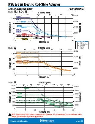 RSA & GSA Electric Rod-Style Actuator 
SCREW BUCKLING LOAD PERFORMANCE 
20,000 
15,000 
10,000 
5,000 
THRUST (N) 
SCREW CODE DESCRIPTION 
BN Ball Nut 
BNH Ball Nut H-series 
BNL Low-Backlash Ball Nut 
BNM Ball Nut Metric 
BZ Bronze Nut 
RN Roller Nut 
SN Solid Nut 
SIZE: 12, 16, 24, 32 
STROKE (mm) 
0 200 400 600 800 1000 
32 BN02 
32 BNM20 
24 BZ10 
24 BN05 
16 BN05 24 BN02 
12,16 BN08 
32 RN10 
32 RN05 
32 BZ10 
24 RN05 
24 RN10 
32 BN05 
0 
4,000 
3,000 
2,000 
1,000 
0 
0 
10 
20 30 
STROKE (in) 
THRUST (lbf) 
40 
STROKE (mm) 
SIZE: 50 
0 200 400 600 800 1000 1200 
0 
4,000 
3,000 
2,000 
1,000 
0 
20,000 
15,000 
THRUST (N) 
10,000 
5,000 
0 
50 BNM10 
50 BN01 
10 
20 30 
STROKE (in) 
THRUST (lbf) 
40 50 
50 BN02 
50 BZ10 
50 BN04 
50 BNM25 
50 BNM05 
STROKE (mm) 
SIZE: 64 
0 200 400 600 800 1000 1200 1400 
0 
14,000 
12,000 
10,000 
8,000 
6,000 
4,000 
2,000 
0 
60,000 
50,000 
40,000 
30,000 
20,000 
10,000 
0 
64 BNH02 
10 
64 BNM10 
64 BNM20 
20 30 
64 BN04 
STROKE (in) 
THRUST (lbf) 
THRUST (N) 
64 BN53 
64 BNM05 
40 50 60 
64 BN02 
64 BZ10 
NOTE: Buckling load limits shown assume perfect alignment. It is recommended to use additional safety 
margin, particularly in high thrust applications ! 
www.tolomatic.com R/GSA_15 
 