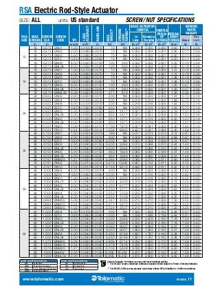 RSA Electric Rod-Style Actuator 
SIZE: ALL units: US standard SCREW / NUT SPECIFICATIONS 
RSA 
SIZE 
MAX. 
STROKE 
SCREW 
DIA. 
SCREW 
CODE TPI 
LEAD 
ACCU­RACY 
BACK­LASH 
MAX. 
THRUST* 
DYNAMIC 
LOAD 
RATING** 
BASE ACTUATOR 
INERTIA INERTIA 
PER/in 
OF 
STROKE 
BREAK­AWAY 
TORQUE 
MOVING 
PARTS 
WEIGHT 
In 
Line 
Reverse 
Parallel Base 
Per 
Inch 
in in turns/in in/ft in lbf lbf lb-in2 lb-in2 lb-in2 lb-in lb lb 
12 
18 0.375 SN01 1.00 0.0100 0.0070 70 NA 0.004 0.005 0.002 0.63 0.11 0.04 
18 0.375 SN02 2.00 0.0060 0.0070 70 NA 0.002 0.003 0.001 0.56 0.11 0.04 
18 0.375 SN05 5.00 0.0060 0.0070 70 NA 0.002 0.002 0.001 0.50 0.11 0.04 
18 0.375 BZ10 10.00 0.0060 0.0080 70 NA 0.002 0.002 0.001 0.50 0.11 0.04 
18 0.375 BN08 8.00 0.0030 0.0150 130 260 0.002 0.002 0.001 0.50 0.19 0.04 
18 0.375 BNL08 8.00 0.0030 0.0020 130 260 0.002 0.002 0.001 0.50 0.19 0.04 
16 
18 0.375 SN01 1.00 0.0100 0.0070 70 NA 0.006 0.007 0.002 1.31 0.19 0.06 
18 0.375 SN02 2.00 0.0060 0.0070 70 NA 0.003 0.003 0.001 1.13 0.19 0.06 
18 0.375 SN05 5.00 0.0060 0.0070 70 NA 0.002 0.002 0.001 1.06 0.19 0.06 
18 0.375 BZ10 10.00 0.0060 0.0080 70 NA 0.002 0.002 0.001 1.06 0.19 0.06 
18 0.375 BN08 8.00 0.0030 0.0150 130 260 0.002 0.002 0.001 1.00 0.27 0.06 
18 0.375 BNL08 8.00 0.0030 0.0020 130 260 0.002 0.002 0.001 1.00 0.27 0.06 
18 0.470 BNML05 5.08 0.0020 0.0012 471 810 0.003 0.003 0.001 1.00 0.36 0.06 
24 
24 0.625 SN02 2.00 0.0050 0.0070 200 NA 0.022 0.023 0.005 1.81 0.75 0.14 
24 0.625 SN04 4.00 0.0100 0.0070 200 NA 0.019 0.019 0.004 1.69 0.75 0.14 
24 0.625 SN08 8.00 0.0100 0.0070 200 NA 0.018 0.018 0.004 1.63 0.75 0.14 
24 0.625 BZ10 10.00 0.0060 0.0080 850 NA 0.018 0.018 0.004 1.63 0.75 0.14 
24 0.625 BN05 5.00 0.0030 0.0150 825 1,411 0.021 0.021 0.004 2.19 1.01 0.14 
24 0.625 BNL05 5.00 0.0030 0.0020 825 1,411 0.021 0.021 0.004 2.19 1.01 0.14 
24 0.500 BN02 2.00 0.0030 0.0150 850 1,071 0.019 0.019 0.003 2.50 1.01 0.14 
24 0.500 BNL02 2.00 0.0030 0.0020 850 1,071 0.019 0.019 0.003 2.50 1.01 0.14 
18 0.591 RN05 5.08 0.0004 0.0012 1,700 7,872 0.221 0.041 0.004 5.30 1.64 0.14 
18 0.591 RN10 2.54 0.0004 0.0012 1,556 6,805 0.227 0.047 0.004 5.30 1.64 0.14 
32 
36 0.750 SN01 1.00 0.0050 0.0070 188 NA 0.077 0.073 0.013 3.13 0.97 0.15 
36 0.750 SN02 2.00 0.0050 0.0070 300 NA 0.059 0.055 0.010 2.69 0.97 0.15 
36 0.750 BZ10 10.00 0.0060 0.0080 2,500 NA 0.053 0.049 0.009 3.13 0.97 0.15 
36 0.750 BN02 2.00 0.0040 0.0150 3,400 3,364 0.072 0.068 0.010 2.44 1.44 0.15 
36 0.750 BNL02 2.00 0.0040 0.0020 3,400 3,364 0.072 0.068 0.010 2.44 1.44 0.15 
36 0.750 BN05 5.00 0.0030 0.0150 950 1,624 0.065 0.060 0.009 2.31 1.44 0.15 
36 0.750 BNL05 5.00 0.0030 0.0020 950 1,624 0.065 0.060 0.009 2.31 1.44 0.15 
36 0.787 BNM20 1.27 0.0020 0.0050 2,364 2,560 0.080 0.075 0.011 5.60 1.44 0.15 
18 0.787 RN05 5.08 0.0010 0.0012 3,878 10,682 0.667 0.142 0.011 6.20 3.15 0.15 
18 0.787 RN10 2.54 0.0010 0.0012 4,159 9,210 0.680 0.154 0.011 6.20 3.15 0.15 
50 
48 1.000 SN04 4.00 0.0100 0.0070 400 NA 0.206 0.203 0.028 4.25 2.62 0.30 
48 1.000 BZ10 10.00 0.0060 0.0080 3,500 NA 0.319 0.316 0.035 4.13 2.62 0.30 
48 1.000 BN01 1.00 0.0040 0.0150 2,300 2,300 0.319 0.316 0.035 4.13 3.55 0.30 
48 1.000 BNL01 1.00 0.0040 0.0020 2,300 2,300 0.319 0.316 0.035 4.13 3.55 0.30 
48 1.000 BN02 2.00 0.0040 0.0150 4,250 5,177 0.252 0.249 0.029 3.63 3.55 0.30 
48 1.000 BNL02 2.00 0.0040 0.0020 4,250 5,177 0.252 0.249 0.029 3.63 3.55 0.30 
48 1.000 BN04 4.00 0.0040 0.0150 3,250 5,159 0.235 0.232 0.028 4.25 3.55 0.30 
48 1.000 BNL04 4.00 0.0040 0.0020 3,250 5,159 0.235 0.232 0.028 4.25 3.55 0.30 
48 0.984 BNM05 5.08 0.0020 0.0040 2,347 4,035 0.215 0.210 0.026 7.50 3.55 0.30 
48 0.984 BNM10 2.54 0.0020 0.0040 2,471 3,372 0.215 0.210 0.026 7.50 3.55 0.30 
48 0.984 BNM25 1.02 0.0040 0.0050 2,524 2,537 0.215 0.210 0.026 7.50 3.55 0.30 
64 
60 1.500 SN04 4.00 0.0100 0.0070 500 NA 1.545 1.504 0.140 5.38 5.01 0.45 
60 1.500 BZ10 10.00 0.0060 0.0080 7,000 NA 1.538 1.498 0.139 5.44 5.01 0.45 
60 1.500 BN53 0.53 0.0040 0.0150 3,500 5,948 2.500 2.459 0.180 7.19 7.59 0.45 
60 1.500 BNL53 0.53 0.0040 0.0020 3,500 5,948 2.500 2.459 0.180 7.19 7.59 0.45 
60 1.500 BN02 2.00 0.0040 0.0150 9,050 9,007 1.863 1.823 0.142 5.31 7.59 0.45 
60 1.500 BNL02 2.00 0.0040 0.0020 9,050 9,007 1.863 1.823 0.142 5.31 7.59 0.45 
60 1.500 BN04 4.00 0.0040 0.0150 4,250 6,746 1.827 1.787 0.140 5.38 7.59 0.45 
60 1.500 BNL04 4.00 0.0040 0.0020 4,250 6,746 1.827 1.787 0.140 5.38 7.59 0.45 
60 1.575 BNM05 5.08 0.0020 0.0040 3,906 6,714 3.030 2.950 0.170 9.40 7.59 0.45 
60 1.575 BNM10 2.54 0.0020 0.0040 5,479 7,476 3.030 2.950 0.170 9.40 7.59 0.45 
60 1.575 BNM20 1.27 0.0020 0.0050 5,105 5,528 3.030 2.950 0.170 9.40 7.59 0.45 
60 1.500 BNH02 2.00 0.0040 0.0150 12,900 16,253 2.875 2.800 0.140 9.40 7.59 0.45 
60 1.500 BNHL02 2.00 0.0040 0.0020 12,900 16,253 2.875 2.800 0.140 9.40 7.59 0.45 
Contact Tolomatic for higher accuracy and lower backlash options. 
* For SN & BZ screws, maximum continuous dynamic thrust subject to Thrust x Velocity limitation. 
** For RN, BN & BNL screws, dynamic load rating reflects 90% reliability for 1 million revolutions. 
SCREW CODE DESCRIPTION 
BN Ball Nut 
BNH Ball Nut H-series 
BNL Low-Backlash Ball Nut 
BNM Ball Nut Metric 
SCREW CODE DESCRIPTION 
BZ Bronze Nut 
RN Roller Nut 
SN Solid Nut 
www.tolomatic.com R/GSA_17 
 