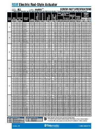 RSA 
SIZE 
RSM Electric Rod-Style Actuator 
SIZE: ALL units: metric** SCREW / NUT SPECIFICATIONS 
** RSM metric actuators use the same leadscrew as the RSA inch actuators. Threaded mounting and dowel pin holes are metric. 
MAX. 
STROKE 
SCREW 
DIA. 
SCREW 
CODE LEAD 
LEAD 
ACCU­RACY 
BACK­LASH 
MAX. 
THRUST* 
DYNAMIC 
LOAD 
RATING** 
BASE ACTUATOR 
INERTIA INERTIA 
PER/in 
OF 
STROKE 
BREAK­AWAY 
TORQUE 
MOVING 
PARTS 
WEIGHT 
In Line 
Reverse 
Parallel Base 
Per 
25mm 
mm mm mm/rev mm/300mm mm N N kg-m2 x 10-6 kg-m2 x 10-6 kg-m2 x 10-6 N-m N N 
12 
457 9.53 SN01 25.40 0.25 0.18 311 NA 1.287 1.375 0.4388 0.071 0.49 0.18 
457 9.53 SN02 12.70 0.15 0.18 311 NA 0.702 0.761 0.2340 0.064 0.49 0.18 
457 9.53 SN05 5.08 0.15 0.18 311 NA 0.527 0.585 0.1463 0.056 0.49 0.18 
457 9.53 BZ10 2.54 0.15 0.20 311 NA 0.497 0.556 0.1463 0.056 0.49 0.18 
457 9.53 BN08 3.18 0.08 0.38 578 1,157 0.497 0.585 0.1463 0.056 0.85 0.18 
457 9.53 BNL08 3.18 0.08 0.05 578 1,157 0.497 0.585 0.1463 0.056 0.85 0.18 
16 
457 9.53 SN01 25.40 0.25 0.18 311 NA 1.872 1.901 0.5850 0.148 0.85 0.27 
457 9.53 SN02 12.70 0.15 0.18 311 NA 0.819 0.848 0.2633 0.127 0.85 0.27 
457 9.53 SN05 5.08 0.15 0.18 311 NA 0.527 0.556 0.1755 0.120 0.85 0.27 
457 9.53 BZ10 2.54 0.15 0.20 311 NA 0.468 0.497 0.1463 0.120 0.85 0.27 
457 9.53 BN08 3.18 0.08 0.38 578 1,157 0.497 0.527 0.1463 0.113 1.20 0.27 
457 9.53 BNL08 3.18 0.08 0.05 578 1,157 0.497 0.527 0.1463 0.113 1.20 0.27 
457 11.94 BNML05 5.00 0.05 0.03 2,095 3,602 0.819 0.907 0.4095 0.113 1.60 0.27 
24 
610 15.88 SN02 12.70 0.13 0.18 890 NA 6.523 6.640 1.4918 0.205 3.34 0.62 
610 15.88 SN04 6.35 0.25 0.18 890 NA 5.470 5.616 1.2870 0.191 3.34 0.62 
610 15.88 SN08 3.18 0.25 0.18 890 NA 5.207 5.353 1.2285 0.184 3.34 0.62 
610 15.88 BZ10 2.54 0.15 0.20 3,781 NA 5.177 5.324 1.2285 0.184 3.34 0.62 
610 15.88 BN05 5.08 0.08 0.38 3,670 6,275 5.996 6.113 1.2578 0.247 4.49 0.62 
610 15.88 BNL05 5.08 0.08 0.05 3,670 6,275 5.996 6.113 1.2578 0.247 4.49 0.62 
610 12.70 BN02 12.70 0.08 0.38 3,781 4,764 5.411 5.528 0.7605 0.282 4.49 0.62 
610 12.70 BNL02 12.70 0.08 0.05 3,781 4,764 5.411 5.528 0.7605 0.282 4.49 0.62 
457 15.01 RN05 5.00 0.01 0.03 7,562 35,017 64.643 11.993 1.0530 0.599 7.30 0.64 
457 15.01 RN10 10.00 0.01 0.03 6,921 30,270 66.485 13.806 1.1993 0.599 7.30 0.64 
32 
914 19.05 SN01 25.40 0.13 0.18 836 NA 22.640 21.382 3.6563 0.353 4.31 0.67 
914 19.05 SN02 12.70 0.13 0.18 1,334 NA 17.258 16.000 2.8080 0.304 4.31 0.67 
914 19.05 BZ10 2.54 0.15 0.20 11,121 NA 15.532 14.274 2.5448 0.353 4.31 0.67 
914 19.05 BN02 12.70 0.10 0.38 15,124 14,964 21.148 19.890 2.8080 0.275 6.41 0.67 
914 19.05 BNL02 12.70 0.10 0.05 15,124 14,964 21.148 19.890 2.8080 0.275 6.41 0.67 
914 19.05 BN05 5.08 0.08 0.38 4,226 7,226 18.925 17.667 2.5740 0.261 6.41 0.67 
914 19.05 BNL05 5.08 0.08 0.05 4,226 7,226 18.925 17.667 2.5740 0.261 6.41 0.67 
914 20.00 BNM20 20.00 0.05 0.13 10,516 11,388 23.400 21.938 3.2175 0.633 6.41 0.67 
457 19.99 RN05 5.00 0.03 0.03 17,250 47,517 195.215 41.418 3.2175 0.701 14.01 0.66 
457 19.99 RN10 10.00 0.03 0.03 18,500 40,967 198.754 44.957 3.2175 0.701 14.01 0.66 
50 
1219 25.40 SN04 6.35 0.25 0.18 1,779 NA 60.255 59.290 8.1900 0.480 11.65 1.33 
1219 25.40 BZ10 2.54 0.15 0.20 15,569 NA 93.395 92.430 10.2668 0.466 11.65 1.33 
1219 25.40 BN01 25.40 0.10 0.38 10,231 10,231 93.395 92.430 10.2668 0.466 15.79 1.33 
1219 25.40 BNL01 25.40 0.10 0.05 10,231 10,231 93.395 92.430 10.2668 0.466 15.79 1.33 
1219 25.40 BN02 12.70 0.10 0.38 18,905 23,029 73.681 72.686 8.5995 0.410 15.79 1.33 
1219 25.40 BNL02 12.70 0.10 0.05 18,905 23,029 73.681 72.686 8.5995 0.410 15.79 1.33 
1219 25.40 BN04 6.35 0.10 0.38 14,457 22,949 68.738 67.772 8.1900 0.480 15.79 1.33 
1219 25.40 BNL04 6.35 0.10 0.05 14,457 22,949 68.738 67.772 8.1900 0.480 15.79 1.33 
1219 25.00 BNM05 5.00 0.05 0.10 10,440 17,947 62.888 61.425 7.6050 0.847 15.79 1.33 
1219 25.00 BNM10 10.00 0.05 0.10 10,992 14,999 62.888 61.425 7.6050 0.847 15.79 1.33 
1219 25.00 BNM25 25.00 0.10 0.13 11,227 11,285 62.888 61.425 7.6050 0.847 15.79 1.33 
64 
1524 38.10 SN04 6.35 0.25 0.18 2,224 NA 451.825 440.008 40.9208 0.607 22.29 2.00 
1524 38.10 BZ10 2.54 0.15 0.20 31,138 NA 449.865 438.077 40.7453 0.614 22.29 2.00 
1524 38.10 BN53 47.93 0.10 0.38 15,569 26,459 731.133 719.316 52.5623 0.812 33.76 2.00 
1524 38.10 BNL53 47.93 0.10 0.05 15,569 26,459 731.133 719.316 52.5623 0.812 33.76 2.00 
1524 38.10 BN02 12.70 0.10 0.38 40,257 40,066 544.986 533.198 41.5350 0.600 33.76 2.00 
1524 38.10 BNL02 12.70 0.10 0.05 40,257 40,066 544.986 533.198 41.5350 0.600 33.76 2.00 
1524 38.10 BN04 6.35 0.10 0.38 18,905 30,010 534.456 522.639 40.9208 0.607 33.76 2.00 
1524 38.10 BNL04 6.35 0.10 0.05 18,905 30,010 534.456 522.639 40.9208 0.607 33.76 2.00 
1524 40.00 BNM05 5.00 0.05 0.10 17,375 29,865 886.275 862.875 49.7250 1.062 33.76 2.00 
1524 40.00 BNM10 10.00 0.05 0.10 24,372 33,253 886.275 862.875 49.7250 1.062 33.76 2.00 
1524 40.00 BNM20 20.00 0.05 0.13 22,708 24,592 886.275 862.875 49.7250 1.062 33.76 2.00 
1524 38.10 BNH02 12.70 0.10 0.38 57,382 72,297 840.938 819.000 40.9500 1.062 33.76 2.00 
1524 38.10 BNHL02 12.70 0.10 0.05 57,382 72,297 840.938 819.000 40.9500 1.062 33.76 2.00 
Contact Tolomatic for higher accuracy and lower backlash options. 
* For SN & BZ screws, maximum continuous dynamic thrust subject to Thrust x Velocity limitation. 
** For RN, BN & BNL screws, dynamic load rating reflects 90% reliability for 1 million revolutions. 
SCREW CODE DESCRIPTION 
BN Ball Nut 
BNH Ball Nut H-series 
BNL Low-Backlash Ball Nut 
BNM Ball Nut Metric 
SCREW CODE DESCRIPTION 
BZ Bronze Nut 
RN Roller Nut 
SN Solid Nut 
R/GSA_18 1.800.328.2174 
 