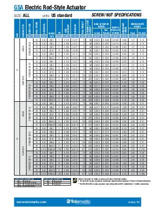 GSA Electric Rod-Style Actuator 
SIZE: ALL units: US standard SCREW / NUT SPECIFICATIONS 
SIZE 
BEARING TYPE 
GUIDE ROD 
MAX. STROKE 
SCREW DIA. 
SCREW 
TYPE 
TPI 
LEAD 
ACCURACY 
BACKLASH 
MAX THRUST* 
DYNAMIC LOAD 
RATING** 
BASE ACTUATOR 
INERTIA INERTIA 
PER/in OF 
STROKE 
BREAKAWAY 
TORQUE 
MOVING PARTS 
WEIGHT 
In Line 
Rev. 
Parallel Base Per Inch 
in in in turns/in in/ft in lbf lbf lb-in2 lb-in2 lb-in2 lb-in lb lb 
12 
LINEAR 
STANDARD Ø0.50 
18 0.38 SN01 1 0.010 0.007 70 NA 0.0324 0.0326 0.0040 2.938 1.21 0.14 
18 0.38 SN02 2 0.006 0.007 70 NA 0.0095 0.0097 0.0014 1.500 1.21 0.14 
18 0.38 SN05 5 0.006 0.007 70 NA 0.0030 0.0032 0.0006 0.563 1.21 0.14 
18 0.38 BZ10 10 0.006 0.008 70 NA 0.0021 0.0023 0.0005 0.438 1.21 0.14 
18 0.38 BN08 8 0.003 0.015 130 260 0.0023 0.0025 0.0006 0.500 1.29 0.14 
18 0.38 BNL08 8 0.003 0.002 130 260 0.0023 0.0025 0.0006 0.500 1.29 0.14 
COMPOSITE 
STANDARD Ø0.50 
18 0.38 SN01 1 0.010 0.007 70 NA 0.0324 0.0326 0.0040 5.625 1.21 0.14 
18 0.38 SN02 2 0.006 0.007 70 NA 0.0095 0.0097 0.0014 2.813 1.21 0.14 
18 0.38 SN05 5 0.006 0.007 70 NA 0.0030 0.0032 0.0006 1.125 1.21 0.14 
18 0.38 BZ10 10 0.006 0.008 70 NA 0.0021 0.0023 0.0005 0.813 1.21 0.14 
18 0.38 BN08 8 0.003 0.015 130 260 0.0023 0.0025 0.0006 0.688 1.29 0.14 
18 0.38 BNL08 8 0.003 0.002 130 260 0.0023 0.0025 0.0006 0.688 1.29 0.14 
OVERSIZED Ø0.63 
18 0.38 SN01 1 0.010 0.007 70 NA 0.0413 0.0415 0.0056 6.125 1.56 0.20 
18 0.38 SN02 2 0.006 0.007 70 NA 0.0117 0.0119 0.0018 3.063 1.56 0.20 
18 0.38 SN05 5 0.006 0.007 70 NA 0.0034 0.0036 0.0007 1.250 1.56 0.20 
18 0.38 BZ10 10 0.006 0.008 70 NA 0.0022 0.0024 0.0006 0.938 1.56 0.20 
18 0.38 BN08 8 0.003 0.015 130 260 0.0024 0.0026 0.0006 0.750 1.64 0.20 
18 0.38 BNL08 8 0.003 0.002 130 260 0.0024 0.0026 0.0006 0.750 1.64 0.20 
16 
LINEAR 
STANDARD Ø0.63 
18 0.38 SN01 1 0.010 0.007 70 NA 0.0631 0.0633 0.0058 2.938 2.42 0.21 
18 0.38 SN02 2 0.006 0.007 70 NA 0.0171 0.0173 0.0018 1.500 2.42 0.21 
18 0.38 SN05 5 0.006 0.007 70 NA 0.0043 0.0045 0.0007 0.563 2.42 0.21 
18 0.38 BZ10 10 0.006 0.008 70 NA 0.0024 0.0026 0.0006 0.438 2.42 0.21 
18 0.38 BN08 8 0.003 0.015 130 260 0.0028 0.0030 0.0006 0.500 2.50 0.21 
18 0.38 BNL08 8 0.003 0.002 130 260 0.0028 0.0030 0.0006 0.500 2.50 0.21 
18 0.472 BNML05 5.08 0.002 0.0012 471 810 0.0053 0.0055 0.0016 0.500 2.59 0.210 
COMPOSITE 
STANDARD Ø0.63 
18 0.38 SN01 1 0.010 0.007 70 NA 0.0631 0.0633 0.0058 6.125 2.42 0.21 
18 0.38 SN02 2 0.006 0.007 70 NA 0.0171 0.0173 0.0018 3.063 2.42 0.21 
18 0.38 SN05 5 0.006 0.007 70 NA 0.0043 0.0045 0.0007 1.250 2.42 0.21 
18 0.38 BZ10 10 0.006 0.008 70 NA 0.0024 0.0026 0.0006 0.938 2.42 0.21 
18 0.38 BN08 8 0.003 0.015 130 260 0.0028 0.0030 0.0006 0.688 2.50 0.21 
18 0.38 BNL08 8 0.003 0.002 130 260 0.0028 0.0030 0.0006 0.688 2.50 0.21 
18 0.472 BNML05 5.08 0.002 0.0012 471 810 0.0053 0.0055 0.0016 0.690 2.59 0.210 
OVERSIZED Ø0.75 
18 0.38 SN01 1 0.010 0.007 70 NA 0.0763 0.0765 0.0078 6.625 2.94 0.29 
18 0.38 SN02 2 0.006 0.007 70 NA 0.0204 0.0206 0.0023 3.313 2.94 0.29 
18 0.38 SN05 5 0.006 0.007 70 NA 0.0048 0.0050 0.0008 1.313 2.94 0.29 
18 0.38 BZ10 10 0.006 0.008 70 NA 0.0025 0.0027 0.0006 1.000 2.94 0.29 
18 0.38 BN08 8 0.003 0.015 130 260 0.0030 0.0032 0.0006 0.750 3.02 0.29 
18 0.38 BNL08 8 0.003 0.002 130 260 0.0030 0.0032 0.0006 0.750 3.02 0.29 
18 0.472 BNML05 5.08 0.002 0.0012 471 810 0.0058 0.0060 0.0016 0.750 3.11 0.290 
Contact Tolomatic for higher accuracy and lower backlash options. 
* For SN & BZ screws, maximum continuous dynamic thrust subject to Thrust x Velocity limitation. 
** For RN, BN & BNL screws, dynamic load rating reflects 90% reliability for 1 million revolutions. 
SCREW CODE DESCRIPTION 
BN Ball Nut 
BNH Ball Nut H-series 
BNL Low-Backlash Ball Nut 
BNM Ball Nut Metric 
SCREW CODE DESCRIPTION 
BZ Bronze Nut 
RN Roller Nut 
SN Solid Nut 
www.tolomatic.com R/GSA_19 
 