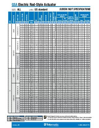 SIZE 
GSA Electric Rod-Style Actuator 
SIZE: ALL units: US standard SCREW / NUT SPECIFICATIONS 
BEARING TYPE 
GUIDE ROD 
MAX. STROKE 
SCREW DIA. 
SCREW 
TYPE 
TPI 
LEAD 
ACCURACY 
BACKLASH 
MAX THRUST* 
DYNAMIC LOAD 
RATING** 
BASE ACTUATOR 
INERTIA INERTIA 
PER/in OF 
STROKE 
BREAKAWAY 
TORQUE 
MOVING PARTS 
WEIGHT 
In Line 
Rev. 
Parallel Base Per Inch 
in in in turns/in in/ft in lbf lbf lb-in2 lb-in2 lb-in2 lb-in lb lb 
24 
LINEAR 
STANDARD Ø0.75 
30 0.625 SN02 2 0.0050 0.0070 200 NA 0.0399 0.0404 0.0060 1.875 4.49 0.33 
30 0.625 SN04 4 0.0100 0.0070 200 NA 0.0260 0.0265 0.0047 1.125 4.49 0.33 
30 0.625 SN08 8 0.0100 0.0070 200 NA 0.0225 0.0230 0.0043 1.563 4.49 0.33 
30 0.625 BZ10 10 0.0060 0.0080 850 NA 0.0220 0.0225 0.0043 2.000 4.49 0.33 
30 0.625 BN05 5 0.0030 0.0150 825 1,411 0.0244 0.0249 0.0045 1.563 4.75 0.33 
30 0.625 BNL05 5 0.0030 0.0020 825 1,411 0.0244 0.0249 0.0045 1.563 4.75 0.33 
30 0.500 BN02 2 0.0030 0.0150 850 1,071 0.0441 0.0446 0.0039 1.56 4.75 0.330 
30 0.500 BNL02 2 0.0030 0.0020 850 1,071 0.0441 0.0446 0.0039 1.56 4.75 0.330 
COMPOSITE 
STANDARD Ø0.75 
30 0.625 SN02 2 0.0050 0.0070 200 NA 0.0497 0.0502 0.0063 3.438 4.49 0.33 
30 0.625 SN04 4 0.0100 0.0070 200 NA 0.0284 0.0289 0.0047 2.188 4.49 0.33 
30 0.625 SN08 8 0.0100 0.0070 200 NA 0.0231 0.0236 0.0043 1.563 4.49 0.33 
30 0.625 BZ10 10 0.0060 0.0080 850 NA 0.0224 0.0229 0.0043 2.000 4.49 0.33 
30 0.625 BN05 5 0.0030 0.0150 825 1,411 0.0261 0.0266 0.0045 1.563 4.75 0.33 
30 0.625 BNL05 5 0.0030 0.0020 825 1,411 0.0261 0.0266 0.0045 1.563 4.75 0.33 
30 0.500 BN02 2 0.0030 0.0150 850 1,071 0.0441 0.0446 0.0039 1.56 4.75 0.330 
30 0.500 BNL02 2 0.0030 0.0020 850 1,071 0.0441 0.0446 0.0039 1.56 4.75 0.330 
OVERSIZED Ø1.00 
30 0.625 SN02 2 0.0050 0.0070 200 NA 0.0597 0.0602 0.0076 3.875 6.06 0.53 
30 0.625 SN04 4 0.0100 0.0070 200 NA 0.0309 0.0314 0.0050 2.813 6.06 0.53 
30 0.625 SN08 8 0.0100 0.0070 200 NA 0.0237 0.0242 0.0044 1.875 6.06 0.53 
30 0.625 BZ10 10 0.0060 0.0080 850 NA 0.0228 0.0233 0.0043 2.188 6.06 0.53 
30 0.625 BN05 5 0.0030 0.0150 825 1,411 0.0277 0.0282 0.0047 1.875 6.32 0.53 
30 0.625 BNL05 5 0.0030 0.0020 825 1,411 0.0277 0.0282 0.0047 1.875 6.32 0.53 
30 0.500 BN02 2 0.0030 0.0150 850 1,071 0.0567 0.0572 0.0053 1.88 6.32 0.530 
30 0.500 BNL02 2 0.0030 0.0020 850 1,071 0.0567 0.0572 0.0053 1.88 6.32 0.530 
32 
LINEAR 
STANDARD Ø1.00 
36 0.75 SN01 1 0.0050 0.0070 188 NA 0.2903 0.2946 0.0239 4.375 9.03 0.60 
36 0.75 SN02 2 0.0050 0.0070 300 NA 0.1188 0.1231 0.0125 3.750 9.03 0.60 
36 0.75 BZ10 10 0.0060 0.0080 785 NA 0.0639 0.0682 0.0088 2.000 9.03 0.60 
36 0.75 BN02 2 0.0040 0.0150 534 3,364 0.1218 0.1261 0.0125 3.125 9.51 0.60 
36 0.75 BNL02 2 0.0040 0.0020 534 3,364 0.1218 0.1261 0.0125 3.125 9.51 0.60 
36 0.75 BN05 5 0.0030 0.0150 950 1,624 0.0712 0.0755 0.0093 1.875 9.51 0.60 
36 0.75 BNL05 5 0.0030 0.0020 950 1,624 0.0712 0.0755 0.0093 1.875 9.51 0.60 
36 0.787 BNM20 1.27 0.0020 0.0050 339 2,560 0.0712 0.0755 0.0093 1.875 9.51 0.60 
COMPOSITE 
STANDARD Ø1.00 
36 0.75 SN01 1 0.0050 0.0070 188 NA 0.2903 0.2946 0.0239 8.688 9.03 0.60 
36 0.75 SN02 2 0.0050 0.0070 300 NA 0.1188 0.1231 0.0125 4.375 9.03 0.60 
36 0.75 BZ10 10 0.0060 0.0080 785 NA 0.0639 0.0682 0.0088 2.813 9.03 0.60 
36 0.75 BN02 2 0.0040 0.0150 534 3,364 0.1218 0.1261 0.0125 3.438 9.51 0.60 
36 0.75 BNL02 2 0.0040 0.0020 534 3,364 0.1218 0.1261 0.0125 3.438 9.51 0.60 
36 0.75 BN05 5 0.0030 0.0150 950 1,624 0.0712 0.0755 0.0093 2.188 9.51 0.60 
36 0.75 BNL05 5 0.0030 0.0020 950 1,624 0.0712 0.0755 0.0093 2.188 9.51 0.60 
36 0.75 BNM20 1.27 0.0020 0.0050 339 2,560 0.0712 0.0755 0.0093 2.188 9.51 0.60 
OVERSIZED Ø1.25 
36 0.75 SN01 1 0.0050 0.0070 188 NA 0.3504 0.3547 0.0305 10.000 11.40 0.86 
36 0.75 SN02 2 0.0050 0.0070 300 NA 0.1338 0.1381 0.0141 5.625 11.40 0.86 
36 0.75 BZ10 10 0.0060 0.0080 785 NA 0.0645 0.0688 0.0089 3.438 11.40 0.86 
36 0.75 BN02 2 0.0040 0.0150 534 3,364 0.1368 0.1411 0.0141 4.063 11.88 0.86 
36 0.75 BNL02 2 0.0040 0.0020 534 3,364 0.1368 0.1411 0.0141 4.063 11.88 0.86 
36 0.75 BN05 5 0.0030 0.0150 950 1,624 0.0736 0.0779 0.0096 2.500 11.88 0.86 
36 0.75 BNL05 5 0.0030 0.0020 950 1,624 0.0736 0.0779 0.0096 2.500 11.88 0.86 
36 0.75 BNM20 1.27 0.0020 0.0050 339 2,560 0.0736 0.0779 0.0096 2.500 11.88 0.86 
Contact Tolomatic for higher accuracy and lower backlash options. 
* For SN & BZ screws, maximum continuous dynamic thrust subject to Thrust x Velocity limitation. 
** For RN, BN & BNL screws, dynamic load rating reflects 90% reliability for 1 million revolutions. 
SCREW CODE DESCRIPTION 
BN Ball Nut 
BNH Ball Nut H-series 
BNL Low-Backlash Ball Nut 
BNM Ball Nut Metric 
SCREW CODE DESCRIPTION 
BZ Bronze Nut 
RN Roller Nut 
SN Solid Nut 
R/GSA_20 1.800.328.2174 
 