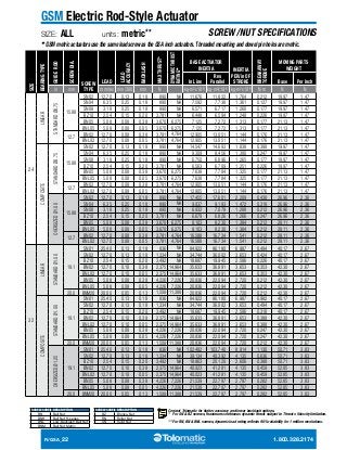 GSM Electric Rod-Style Actuator 
SIZE: ALL units: metric** SCREW / NUT SPECIFICATIONS 
** GSM metric actuators use the same leadscrew as the GSA inch actuators. Threaded mounting and dowel pin holes are metric. 
SIZE 
BEARING TYPE 
GUIDE ROD 
SCREW DIA. 
SCREW 
TYPE 
LEAD 
LEAD 
ACCURACY 
BACKLASH 
MAX THRUST* 
DYNAMIC THRUST 
RATING** 
BASE ACTUATOR 
INERTIA INERTIA 
PER/in OF 
STROKE 
BREAKAWAY 
TORQUE 
MOVING PARTS 
WEIGHT 
In Line 
Rev. 
Parallel Base Per Inch 
in mm mm/rev mm/300 mm N kg-m2x10-6 kg-m2x10-6 kg-m2x10-6 N-m N N 
24 
LINEAR 
STANDARD Ø0.75 
15.88 
SN02 12.70 0.13 0.18 890 NA 11.676 11.822 1.764 0.212 19.97 1.47 
SN04 6.35 0.25 0.18 890 NA 7.592 7.738 1.361 0.127 19.97 1.47 
SN08 3.18 0.25 0.18 890 NA 6.571 6.717 1.260 0.177 19.97 1.47 
BZ10 2.54 0.15 0.20 3,781 NA 6.448 6.594 1.248 0.226 19.97 1.47 
BN05 5.08 0.08 0.38 3,670 6,275 7.125 7.272 1.313 0.177 21.13 1.47 
BNL05 5.08 0.08 0.05 3,670 6,275 7.125 7.272 1.313 0.177 21.13 1.47 
12.7 
BN02 12.70 0.08 0.38 3,781 4,764 12.905 13.051 1.144 0.176 21.13 1.47 
BNL02 12.70 0.08 0.05 3,781 4,764 12.905 13.051 1.144 0.176 21.13 1.47 
COMPOSITE 
STANDARD Ø0.75 
15.88 
SN02 12.70 0.13 0.18 890 NA 14.547 14.693 1.838 0.388 19.97 1.47 
SN04 6.35 0.25 0.18 890 NA 8.309 8.456 1.380 0.247 19.97 1.47 
SN08 3.18 0.25 0.18 890 NA 6.750 6.896 1.265 0.177 19.97 1.47 
BZ10 2.54 0.15 0.20 3,781 NA 6.563 6.709 1.251 0.226 19.97 1.47 
BN05 5.08 0.08 0.38 3,670 6,275 7.638 7.784 1.325 0.177 21.13 1.47 
BNL05 5.08 0.08 0.05 3,670 6,275 7.638 7.784 1.325 0.177 21.13 1.47 
12.7 
BN02 12.70 0.08 0.38 3,781 4,764 12.905 13.051 1.144 0.176 21.13 1.47 
BNL02 12.70 0.08 0.05 3,781 4,764 12.905 13.051 1.144 0.176 21.13 1.47 
OVERSIZED Ø1.00 
15.88 
SN02 12.70 0.13 0.18 890 NA 17.455 17.601 2.209 0.438 26.96 2.36 
SN04 6.35 0.25 0.18 890 NA 9.037 9.183 1.472 0.318 26.96 2.36 
SN08 3.18 0.25 0.18 890 NA 6.932 7.078 1.288 0.212 26.96 2.36 
BZ10 2.54 0.15 0.20 3,781 NA 6.679 6.826 1.266 0.247 26.96 2.36 
BN05 5.08 0.08 0.38 3,670 6,275 8.103 8.230 1.384 0.212 28.11 2.36 
BNL05 5.08 0.08 0.05 3,670 6,275 8.103 8.230 1.384 0.212 28.11 2.36 
12.7 
BN02 12.70 0.08 0.38 3,781 4,764 16.588 16.734 1.541 0.212 28.11 2.36 
BNL02 12.70 0.08 0.05 3,781 4,764 16.588 16.734 1.541 0.212 28.11 2.36 
32 
LINEAR 
STANDARD Ø1.00 
19.1 
SN01 25.40 0.13 0.18 836 NA 84.922 86.180 6.987 0.494 40.17 2.67 
SN02 12.70 0.13 0.18 1,334 NA 34.744 36.002 3.653 0.424 40.17 2.67 
BZ10 2.54 0.15 0.20 3,492 NA 18.687 19.945 2.586 0.226 40.17 2.67 
BN02 12.70 0.10 0.38 2,375 14,964 35.633 36.891 3.653 0.353 42.30 2.67 
BNL02 12.70 0.10 0.05 2,375 14,964 35.633 36.891 3.653 0.353 42.30 2.67 
BN05 5.08 0.08 0.38 4,226 7,226 20.836 22.094 2.720 0.212 42.30 2.67 
BNL05 5.08 0.08 0.05 4,226 7,226 20.836 22.094 2.720 0.212 42.30 2.67 
20.0 BNM20 20.00 0.05 0.13 1,508 11,388 20.836 22.094 2.720 0.212 42.30 2.67 
COMPOSITE 
STANDARD Ø1.00 
19.1 
SN01 25.40 0.13 0.18 836 NA 84.922 86.180 6.987 0.982 40.17 2.67 
SN02 12.70 0.13 0.18 1,334 NA 34.744 36.002 3.653 0.494 40.17 2.67 
BZ10 2.54 0.15 0.20 3,492 NA 18.687 19.945 2.586 0.318 40.17 2.67 
BN02 12.70 0.10 0.38 2,375 14,964 35.633 36.891 3.653 0.388 42.30 2.67 
BNL02 12.70 0.10 0.05 2,375 14,964 35.633 36.891 3.653 0.388 42.30 2.67 
BN05 5.08 0.08 0.38 4,226 7,226 20.836 22.094 2.720 0.247 42.30 2.67 
BNL05 5.08 0.08 0.05 4,226 7,226 20.836 22.094 2.720 0.247 42.30 2.67 
20.0 BNM20 20.00 0.05 0.13 1,508 11,388 20.836 22.094 2.720 0.212 42.30 2.67 
OVERSIZED Ø1.25 
19.1 
SN01 25.40 0.13 0.18 836 NA 102.482 103.740 8.914 1.130 50.71 3.83 
SN02 12.70 0.13 0.18 1,334 NA 39.134 40.392 4.135 0.636 50.71 3.83 
BZ10 2.54 0.15 0.20 3,492 NA 18.863 20.120 2.606 0.388 50.71 3.83 
BN02 12.70 0.10 0.38 2,375 14,964 40.023 41.281 4.135 0.459 52.85 3.83 
BNL02 12.70 0.10 0.05 2,375 14,964 40.023 41.281 4.135 0.459 52.85 3.83 
BN05 5.08 0.08 0.38 4,226 7,226 21.539 22.797 2.797 0.282 52.85 3.83 
BNL05 5.08 0.08 0.05 4,226 7,226 21.539 22.797 2.797 0.282 52.85 3.83 
20.0 BNM20 20.00 0.05 0.13 1,508 11,388 21.539 22.797 2.797 0.282 52.85 3.83 
Contact Tolomatic for higher accuracy and lower backlash options. 
* For SN & BZ screws, maximum continuous dynamic thrust subject to Thrust x Velocity limitation. 
** For RN, BN & BNL screws, dynamic load rating reflects 90% reliability for 1 million revolutions. 
SCREW CODE DESCRIPTION 
BN Ball Nut 
BNH Ball Nut H-series 
BNL Low-Backlash Ball Nut 
BNM Ball Nut Metric 
SCREW CODE DESCRIPTION 
BZ Bronze Nut 
RN Roller Nut 
SN Solid Nut 
R/GSA_22 1.800.328.2174 
 