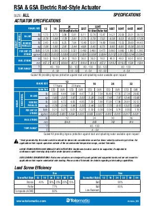 RSA & GSA Electric Rod-Style Actuator 
SIZE: ALL SPECIFICATIONS 
ACTUATOR SPECIFICATIONS 
RSA(M) SIZE 12 16 
lb 1.73 3.73 3.98 5.81 6.11 12.76 15.47 14.21 20.58 23.01 38.10 
kg 0.78 1.68 1.79 2.61 2.75 5.79 7.02 6.39 9.33 10.35 17.28 
lb 2.40 4.00 6.25 7.64 10.40 12.01 14.89 19.66 15.32 29.69 44.43 
kg 1.08 1.80 2.81 3.44 4.68 5.45 6.75 8.85 6.95 13.36 20.15 
lb/in 0.128 0.300 0.330 0.321 0.460 0.460 0.473 0.860 0.860 1.380 1.380 
kg/mm 0.0023 0.0053 0.0058 0.0057 0.0081 0.0081 0.0084 0.0152 0.0152 0.0244 0.0244 
in 18.0 18.0 24.0 18.0 36.0 36.0 18.0 48.0 48.0 60.0 60.0 
mm 457.2 457.2 609.6 457.2 914.4 914.4 457.2 1219.2 1219.2 1524 1524 
˚F 40 - 130 50 - 122 40 - 130 50 - 122 40 - 130 
˚C 4 - 54 10 - 50 4 - 54 10 - 50 4 - 54 
Gasket Kit providing ingress protection against dust and splashing water available upon request 
GSA(M) SIZE 
24 
All Others Roller Nut All Others Roller Nut 
12 
32HT 
50ST 50HT 64ST 64HT 
16 24 32 
17 frame 23 frame 
32ST 
Guide Rod STD OVR STD OVR STD OVR STD OVR STD OVR 
WEIGHT 
BASE MODEL 
REVERSE 
PARALLEL 
PER UNIT OF 
MAX. STROKE 
TEMP. RANGE* 
WEIGHT 
BASE MODEL 
IN-LINE 
STROKE 
IN-LINE 
lb 3.65 4.44 3.68 4.47 7.25 7.54 16.48 17.35 27.34 28.65 
kg 1.65 2.01 1.67 2.03 3.29 3.42 7.48 7.87 12.40 13.00 
REVERSE 
PARALLEL 
lb 3.92 4.72 4.05 4.85 7.59 7.88 17.09 17.96 28.81 30.12 
kg 1.78 2.14 1.84 2.20 3.44 3.57 7.75 8.15 13.07 13.66 
PER UNIT OF 
STROKE 
lb/in 0.21 0.27 0.21 0.27 0.30 0.38 0.54 0.74 0.93 1.19 
kg/mm 0.004 0.005 0.004 0.005 0.005 0.007 0.010 0.013 0.017 0.021 
MAX. STROKE 
in 12 24 30 36 
mm 304.8 609 762 914 
TEMP. RANGE* 
˚F 40 - 130 
˚C 4 - 54 
Gasket Kit providing ingress protection against dust and splashing water available upon request 
* Heat generated by the motor and drive should be taken into consideration as well as linear velocity and work cycle time. For 
applications that require operation outside of the recommended temperature range, contact Tolomatic. 
LARGE FRAME MOTORS AND SMALLER SIZE ACTUATORS: Cantilevered motors need to be supported, if subjected to 
continuous rapid reversing duty and/or under dynamic conditions. 
SIDE LOADING CONSIDERATIONS: Rod screw actuators are designed to push guided and supported loads and are not meant for 
applications that require substantial side loading. Please contact Tolomatic for details regarding side loading capabilities. 
! 
Lead Screw Efficiency 
Screw/Nut Style 
Size 
12 16 24 32 50 64 
Bronze 40% 30% 25% 20% 15% 
Roller 77% 
Composite (ACME) 60% 
Screw/Nut Style 
Size 
12 16 24 32 50 64 
Ball 90% 
Ball 
Low Backlash 
85% 
www.tolomatic.com R/GSA_23 
 