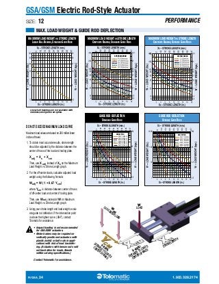 GSA/GSM Electric Rod-Style Actuator 
SIZE: 12 PERFORMANCE 
MAX. LOAD WEIGHT & GUIDE ROD DEFLECTION 
MAXIMUM LOAD 
MAXIMUM LOAD WEIGHT vs STROKE LENGTH 
Linear Ball Bearing, Standard Guide Rods 
GSA12 Linear Ball Bearing, Standard Shaft 
MAXIMUM LOAD WEIGHT vs STROKE LENGTH 
MAXIMUM LOAD 
Composite Bearing, Standard Guide Rods 
GSA12 Composite Bearing, Standard Shaft 
SYSTEM SPEED 
GUIDE DEFLECTION 
ROD DEFLECTION 
Standard Guide Rods 
GSA12 Composite Bearing, Standard Shaft 
XS – STROKE LENGTH (mm.) 
51 
102 
152 
203 
254 
305 
356 
406 
457 
DEFLECTION 
0.064" (1.626mm) 
0.032" (0.813mm) 
0.016" (0.406mm) 
0.008" (0.203mm) 
0.004" (0.102mm) 
0.002" (0.051mm) 
2 4 6 8 10 12 14 16 18 
XS – STROKE LENGTH (in.) 
1000 
100 
10 
1 
454 
45 
4.5 
0.5 
MAXIMUM LOAD MAXIMUM WEIGHT LOAD 
vs STROKE LENGTH 
GSA12 Composite Bearing, Oversize Shaft 
Composite Bearing, Oversize Guide Rods 
SYSTEM SPEED 
GUIDE DEFLECTION 
ROD DEFLECTION 
Oversize Guide Rods 
GSA12 Composite Bearing, Oversize Shaft 
XS – STROKE LENGTH (mm.) 
51 
102 
152 
203 
254 
305 
356 
406 
457 
DEFLECTION 
0.064" (1.626mm) 
0.032" (0.813mm) 
0.016" (0.406mm) 
0.008" (0.203mm) 
0.004" (0.102mm) 
0.002" (0.051mm) 
2 4 6 8 10 12 14 16 18 
XS – STROKE LENGTH (in.) 
1000 
100 
10 
1 
454 
45 
4.5 
0.5 
Linear ball bearings are not available with 
stainless steel guide rod option. 
DO NOT EXCEED MAXIMUM LOAD CURVE 
Maximum load values are based on 200 million linear 
inches of travel. 
1. To obtain most accurate results, stroke length 
should be adjusted by the distance between the 
center of mass of the load and tooling plate. 
Xadj = Xs + Xcm 
Then, use Xadj instead of Xs on the Maximum 
Load Weight vs. Stroke Length graph. 
2. For the off-center loads, calculate adjusted load 
weight using the following formula: 
Wadj = W (1 + 0.67 Ycm) 
where Ycm is distance between center of mass 
of off-center load and center of tooling plate. 
Then, use Wadj instead of W on Maximum 
Load Weight vs. Stroke Length graph. 
3. Using your stroke length and load weight, evalu-ate 
guide rod deflection. If the intersection point 
is above the highest curve (.064"), contact 
Tolomatic for assistance. 
! • Impact loading is not recommended 
for GSA/GSM actuators. 
• Motor brakes may be required on 
vertically positioned actuators with 
plastic (solid) or ball nuts in appli-cations 
with risk of load backdriv-ing. 
(Actuators with bronze nuts will 
not backdrive for loads, thrusts 
within catalog specifications.) 
Contact Tolomatic for assistance. 
W 
LOAD 
STROKE LENGTH 
X-AXIS: 
DISTANCE TO LOAD'S 
CENTER OF MASS 
OFF-CENTER Wadj 
LOAD 
DISTANCE Y-TO AXIS: 
LOAD'S 
CENTER OF MASS 
R/GSA_24 1.800.328.2174 
 