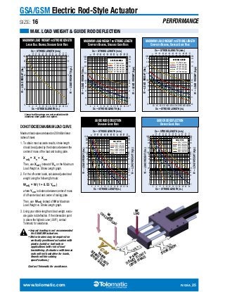 GSA/GSM Electric Rod-Style Actuator 
SIZE: 16 PERFORMANCE 
MAX. LOAD WEIGHT & GUIDE ROD DEFLECTION 
MAXIMUM LOAD MAXIMUM WEIGHT LOAD 
vs STROKE LENGTH 
Linear Ball Bearing, Standard Guide Rods 
GSA16 Linear Ball Bearing, Standard Shaft 
Xs — STROKE LENGTH (mm.) 
51 
102 
152 
203 
254 
305 
356 
406 
457 
508 
559 
610 
45 
36 
27 
18 
9 
4.5 
2 4 6 8 10 12 14 16 18 20 22 24 
Xs — STROKE LENGTH (in.) 
100 
80 
60 
W — LOAD WEIGHT (lbs.) 
W — LOAD WEIGHT (kgs.) 
40 
20 
10 
MAXIMUM LOAD WEIGHT vs STROKE LENGTH 
Composite Bearing, Standard Guide Rods 
GSA16 Composite Bearing, Standard Shaft 
1000 
800 
600 
400 
200 
100 
80 
60 
40 
20 
10 
51 
102 
152 
203 
254 
305 
356 
406 
457 
508 
559 
610 
454 
363 
272 
181 
91 
45 
36 
27 
18 
9.1 
4.5 
MAXIMUM LOAD 
Xs — STROKE LENGTH (mm.) 
SYSTEM SPEED 
6" (152mm)/sec. 
12" (305mm)/sec. 
18" (457mm)/sec. 
24" (610mm)/sec. 
30" (762mm)/sec. 
2 4 6 8 10 12 14 16 18 20 22 24 
Xs — STROKE LENGTH (in.) 
W — LOAD WEIGHT (lbs.) 
W — LOAD WEIGHT (kgs.) 
GUIDE ROD DEFLECTION 
Standard DEFLECTION 
Guide Rods 
GSA16 Composite Bearing, Standard Shaft 
1000 
800 
600 
400 
200 
100 
80 
60 
40 
20 
10 
86 
4 
2 
1 
51 
102 
152 
203 
254 
305 
356 
406 
457 
508 
559 
610 
454 
363 
272 
181 
91 
45 
36 
27 
18 
9.1 
4.5 
3.6 
2.7 
1.8 
.9 
.5 
Xs — STROKE LENGTH (mm.) 
DEFLECTION 
0.064" (1.626mm) 
0.032" (0.813mm) 
0.016" (0.406mm) 
0.008" (0.203mm) 
0.004" (0.102mm) 
0.002" (0.051mm) 
2 4 6 8 10 12 14 16 18 20 22 24 
Xs — STROKE LENGTH (in.) 
MAXIMUM LOAD 
MAXIMUM LOAD WEIGHT vs STROKE LENGTH 
GSA16 Composite Bearing, Oversize Shaft 
Composite Bearing, Oversize Guide Rods 
Xs — STROKE LENGTH (mm.) 
51 
102 
152 
203 
254 
305 
356 
406 
457 
508 
559 
610 
454 
363 
272 
181 
91 
45 
36 
27 
18 
9.1 
4.5 
SYSTEM SPEED 
6" (152mm)/sec. 
12" (305mm)/sec. 
18" (457mm)/sec. 
24" (610mm)/sec. 
30" (762mm)/sec. 
2 4 6 8 10 12 14 16 18 20 22 24 
Xs — STROKE LENGTH (in.) 
1000 
800 
600 
400 
W — LOAD WEIGHT (lbs.) 
W — LOAD WEIGHT (kgs.) 
200 
100 
80 
60 
40 
20 
10 
GUIDE DEFLECTION 
ROD DEFLECTION 
Oversize Guide Rods 
GSA16 Composite Bearing, Oversize Shaft 
1000 
800 
600 
400 
200 
100 
80 
60 
40 
20 
10 
86 
4 
2 
1 
51 
102 
152 
203 
254 
305 
356 
406 
457 
508 
559 
610 
454 
363 
272 
181 
91 
45 
36 
27 
18 
9.1 
4.5 
3.6 
2.7 
1.8 
.9 
.5 
Xs — STROKE LENGTH (mm.) 
DEFLECTION 
0.064 (1.626mm) 
0.032 (0.813mm) 
0.016 (0.406mm) 
0.008 (0.203mm) 
0.004 (0.102mm) 
0.002 (0.051mm) 
2 4 6 8 10 12 14 16 18 20 22 24 
Xs — STROKE LENGTH (in.) 
Linear ball bearings are not available with 
stainless steel guide rod option. 
DO NOT EXCEED MAXIMUM LOAD CURVE 
Maximum load values are based on 200 million linear 
inches of travel. 
1. To obtain most accurate results, stroke length 
should be adjusted by the distance between the 
center of mass of the load and tooling plate. 
Xadj = Xs + Xcm 
Then, use Xadj instead of Xs on the Maximum 
Load Weight vs. Stroke Length graph. 
2. For the off-center loads, calculate adjusted load 
weight using the following formula: 
Wadj = W (1 + 0.53 Ycm) 
where Ycm is distance between center of mass 
of off-center load and center of tooling plate. 
Then, use Wadj instead of W on Maximum 
Load Weight vs. Stroke Length graph. 
3. Using your stroke length and load weight, evalu-ate 
guide rod deflection. If the intersection point 
is above the highest curve (.064), contact 
Tolomatic for assistance. 
! • Impact loading is not recommended 
for GSA/GSM actuators. 
• Motor brakes may be required on 
vertically positioned actuators with 
plastic (solid) or ball nuts in 
applications with risk of load 
backdriving. (Actuators with bronze 
nuts will not backdrive for loads, 
thrusts within catalog 
specifications.) 
Contact Tolomatic for assistance. 
W 
LOAD 
STROKE LENGTH 
X-AXIS: 
DISTANCE TO LOAD'S 
CENTER OF MASS 
OFF-CENTER Wadj 
LOAD 
DISTANCE Y-TO AXIS: 
LOAD'S 
CENTER OF MASS 
www.tolomatic.com R/GSA_25 
 