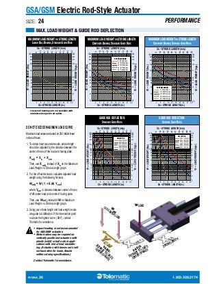 GSA/GSM Electric Rod-Style Actuator 
SIZE: 24 PERFORMANCE 
MAX. LOAD WEIGHT  GUIDE ROD DEFLECTION 
MAXIMUM LOAD MAXIMUM WEIGHT LOAD 
vs STROKE LENGTH 
GSA24 Linear Linear Ball Bearing, Ball Bearing, Standard Standard Guide Rods 
Shaft 
Xs – STROKE LENGTH (mm.) 
76 
152 
227 
305 
381 
457 
533 
610 
686 
762 
454 
363 
272 
181 
91 
45 
36 
27 
18 
9.1 
W — LOAD WEIGHT (kgs.) 
4.5 
3 6 9 12 15 18 21 24 27 30 
Xs – STROKE LENGTH (in.) 
1000 
800 
600 
400 
200 
100 
80 
60 
40 
20 
10 
W — LOAD WEIGHT (lbs.) 
MAXIMUM LOAD MAXIMUM WEIGHT vs LOAD 
STROKE LENGTH 
Composite Bearing, Standard Guide Rods 
GSA24 Composite Bearing, Standard Shaft 
Xs – STROKE LENGTH (mm.) 
76 
152 
227 
305 
381 
457 
533 
610 
686 
762 
454 
363 
272 
181 
91 
45 
36 
27 
18 
9.1 
W — LOAD WEIGHT (kgs.) 
4.5 
SYSTEM SPEED 
6 (152mm)/sec. 
12 (305mm)/sec. 
18 (457mm)/sec. 
24 (610mm)/sec. 
30 (762mm)/sec. 
3 6 9 12 15 18 21 24 27 30 
Xs – STROKE LENGTH (in.) 
1000 
800 
600 
400 
200 
100 
80 
60 
40 
20 
10 
W — LOAD WEIGHT (lbs.) 
GUIDE DEFLECTION 
ROD DEFLECTION 
Standard Guide Rods 
GSA24 Composite Bearing, Standard Shaft 
Xs – STROKE LENGTH (mm.) 
76 
152 
227 
305 
381 
457 
533 
610 
686 
762 
454 
363 
272 
181 
91 
45 
36 
27 
18 
9.1 
4.5 
3.6 
2.7 
1.8 
.9 
.5 
DEFLECTION 
0.064 (1.626mm) 
0.032 (0.813mm) 
0.016 (0.406mm) 
0.008 (0.203mm) 
0.004 (0.102mm) 
0.002 (0.051mm) 
3 6 9 12 15 18 21 24 27 30 
Xs – STROKE LENGTH (in.) 
1000 
800 
600 
400 
200 
100 
80 
60 
40 
20 
10 
86 
4 
2 
1 
MAXIMUM LOAD WEIGHT vs STROKE LENGTH 
MAXIMUM LOAD 
Composite Bearing, Oversize Guide Rods 
GSA24 Composite Bearing, Oversize Shaft 
Xs – STROKE LENGTH (mm.) 
76 
152 
227 
305 
381 
457 
533 
610 
686 
762 
454 
363 
272 
181 
W — LOAD WEIGHT (kgs.) SYSTEM SPEED 
91 
45 
36 
27 
18 
9.1 
4.5 
6 (152mm)/sec. 
12 (305mm)/sec. 
18 (457mm)/sec. 
24 (610mm)/sec. 
30 (762mm)/sec. 
3 6 9 12 15 18 21 24 27 30 
Xs – STROKE LENGTH (in.) 
1000 
800 
600 
400 
200 
100 
80 
60 
40 
20 
10 
W — LOAD WEIGHT (lbs.) 
GUIDE ROD DEFLECTION 
Oversize DEFLECTION 
Guide Rods 
GSA24 Composite Bearing, Oversize Shaft 
Xs – STROKE LENGTH (mm.) 
76 
152 
227 
305 
381 
457 
533 
610 
686 
762 
454 
363 
272 
181 
91 
45 
36 
27 
18 
9.1 
4.5 
3.6 
2.7 
1.8 
.9 
.5 
DEFLECTION 
0.064 (1.626mm) 
0.032 (0.813mm) 
0.016 (0.406mm) 
0.008 (0.203mm) 
0.004 (0.102mm) 
0.002 (0.051mm) 
3 6 9 12 15 18 21 24 27 30 
Xs – STROKE LENGTH (in.) 
1000 
800 
600 
400 
200 
100 
80 
60 
40 
20 
10 
86 
4 
2 
1 
Linear ball bearings are not available with 
stainless steel guide rod option. 
DO NOT EXCEED MAXIMUM LOAD CURVE 
Maximum load values are based on 200 million linear 
inches of travel. 
1. To obtain most accurate results, stroke length 
should be adjusted by the distance between the 
center of mass of the load and tooling plate. 
Xadj = Xs + Xcm 
Then, use Xadj instead of Xs on the Maximum 
Load Weight vs. Stroke Length graph. 
2. For the off-center loads, calculate adjusted load 
weight using the following formula: 
Wadj = W (1 + 0.40 Ycm) 
where Ycm is distance between center of mass 
of off-center load and center of tooling plate. 
Then, use Wadj instead of W on Maximum 
Load Weight vs. Stroke Length graph. 
3. Using your stroke length and load weight, evalu-ate 
guide rod deflection. If the intersection point 
is above the highest curve (.064), contact 
Tolomatic for assistance. 
! • Impact loading is not recommended 
for GSA/GSM actuators. 
• Motor brakes may be required on 
vertically positioned actuators with 
plastic (solid) or ball nuts in appli-cations 
with risk of load backdriv-ing. 
(Actuators with bronze nuts will 
not backdrive for loads, thrusts 
within catalog specifications.) 
Contact Tolomatic for assistance. 
WLOAD 
STROKE LENGTH 
X-AXIS: 
DISTANCE TO LOAD'S 
CENTER OF MASS 
OFF-CENTER Wadj 
LOAD 
DISTANCE Y-TO AXIS: 
LOAD'S 
CENTER OF MASS 
R/GSA_26 1.800.328.2174 
 