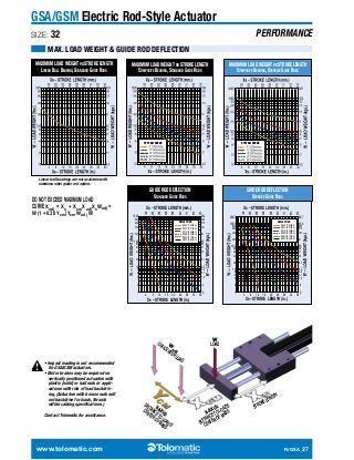 GSA/GSM Electric Rod-Style Actuator 
SIZE: 32 PERFORMANCE 
MAX. LOAD WEIGHT  GUIDE ROD DEFLECTION 
MAXIMUM LOAD WEIGHT vs STROKE LENGTH 
MAXIMUM LOAD 
Linear Ball Bearing, Standard Guide Rods 
GSA32 Linear Ball Bearing, Standard Shaft 
MAXIMUM LOAD WEIGHT vs STROKE LENGTH 
MAXIMUM LOAD 
Composite Bearing, Standard Guide Rods 
GSA32 Composite Bearing, Standard Shaft 
SYSTEM SPEED 
GUIDE ROD DEFLECTION 
Standard DEFLECTION 
Guide Rods 
GSA32 Composite Bearing, Standard Shaft 
Xs – STROKE LENGTH (mm.) 
102 
203 
305 
406 
508 
610 
711 
813 
914 
454 
363 
272 
181 
91 
45 
36 
27 
18 
9.1 
4.5 
3.6 
2.7 
1.8 
.9 
.5 
DEFLECTION 
0.064 (1.626mm) 
0.032 (0.813mm) 
0.016 (0.406mm) 
0.008 (0.203mm) 
0.004 (0.102mm) 
0.002 (0.051mm) 
4 8 12 16 20 24 28 32 36 
Xs – STROKE LENGTH (in.) 
1000 
800 
600 
400 
200 
100 
80 
60 
40 
20 
10 
86 
4 
2 
1 
MAXIMUM LOAD WEIGHT vs STROKE LENGTH 
MAXIMUM LOAD 
Composite Bearing, Oversize Guide Rods 
GSA32 Composite Bearing, Oversize Shaft 
SYSTEM SPEED 
GUIDE ROD DEFLECTION 
Oversize DEFLECTION 
Guide Rods 
GSA32 Composite Bearing, Oversize Shaft 
Xs – STROKE LENGTH (mm.) 
102 
203 
305 
406 
508 
610 
711 
813 
914 
2000 907 
454 
363 
272 
181 
91 
45 
36 
27 
18 
9.1 
4.5 
3.6 
2.7 
1.8 
.9 
.5 
DEFLECTION 
0.064 (1.626mm) 
0.032 (0.813mm) 
0.016 (0.406mm) 
0.008 (0.203mm) 
0.004 (0.102mm) 
0.002 (0.051mm) 
4 8 12 16 20 24 28 32 36 
Xs – STROKE LENGTH (in.) 
1000 
800 
600 
400 
200 
100 
80 
60 
40 
20 
10 
86 
4 
2 
1 
Linear ball bearings are not available with 
stainless steel guide rod option. 
DO NOT EXCEED MAXIMUM LOAD 
CURVEXadj = Xs + XcmXadjXsWadj = 
W (1 + 0.30 Ycm)Ycm Wadj W 
! • Impact loading is not recommended 
for GSA/GSM actuators. 
• Motor brakes may be required on 
vertically positioned actuators with 
plastic (solid) or ball nuts in appli-cations 
with risk of load backdriv-ing. 
(Actuators with bronze nuts will 
not backdrive for loads, thrusts 
within catalog specifications.) 
Contact Tolomatic for assistance. 
W 
LOAD 
STROKE LENGTH 
X-AXIS: 
DISTANCE TO LOAD'S 
CENTER OF MASS 
OFF-CENTER Wadj 
LOAD 
DISTANCE Y-TO AXIS: 
LOAD'S 
CENTER OF MASS 
www.tolomatic.com R/GSA_27 
 