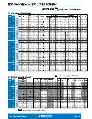 RSA Rod-Style Screw Driven Actuator 
DIMENSIONS 3D CAD available at www.tolomatic.com 
ROLLER NUTS ALL OTHER NUTS 
MM∞ NN PP 
GG HH JJ KK∞ LL∞ GG HH JJ KK∞ LL∞ 
ST ACTUATOR DIMENSIONS 
in 1.34 3.92 2.57 NA 1.13 0.500 8-32 0.25 NA NA NA 1.66 1.85 1.66 0.72 1.66 1.85 2.26 0.61 Ø.188 
mm 34.1 99.6 65.3 NA 28.6 12.70 M4x0.7 6.3 NA NA NA 42.0 47.0 42.1 18.3 42.0 47.0 57.3 15.5 4.78 
in 1.34 3.92 2.57 NA 1.13 0.500 8-32 0.25 NA NA NA 2.00 1.85 1.66 0.72 2.00 2.49 2.26 0.61 Ø.188 
mm 34.1 99.6 65.3 NA 28.6 12.70 M4x0.7 6.3 NA NA NA 50.8 47.0 42.1 18.3 50.8 63.2 57.3 15.5 4.78 
in 1.34 4.04 2.64 NA 1.38 0.500 8-32 0.25 NA NA NA 2.25 2.39 1.66 0.72 2.25 2.49 2.26 0.61 Ø.188 
mm 34.1 102.7 67.0 NA 35.0 12.70 M4x0.7 6.3 NA NA NA 57.2 60.7 42.1 18.3 57.2 63.2 57.3 15.5 4.78 
in 2.04 5.13 3.68 3.65 2.04 0.787 1/4-20 0.31 4.25 2.25 2.25 2.35 3.28 2.28 1.66 1.42 2.35 2.55 2.50 0.55 Ø.315 
mm 51.8 130.2 93.4 92.6 51.8 19.98 M6x1.0 8.6 107.8 57.2 57.2 59.7 83.3 57.9 42.2 36.0 59.7 64.8 63.5 14.0 8.00 
in 2.04 6.29 4.09 4.06 2.04 0.787 1/4-20 0.31 4.25 2.00 2.25 3.75 3.28 2.87 2.00 1.42 3.75 3.28 3.79 0.55 Ø.315 
mm 51.8 159.8 103.9 103.2 51.8 19.98 M6x1.0 8.6 107.8 50.7 57.2 95.3 83.3 72.8 50.7 36.0 95.3 83.3 96.3 14.0 8.00 
in 2.58 5.89 4.18 4.20 2.58 0.950 5/16-18 0.50 4.87 2.00 2.88 3.39 3.68 3.19 2.00 1.79 3.00 2.63 2.58 0.69 Ø.394 
mm 65.5 149.6 106.1 106.7 65.5 24.13 M8x1.25 12.7 123.7 50.7 73.0 86.1 93.3 80.9 50.7 45.4 76.2 66.8 65.5 17.5 10.00 
in 2.58 7.52 5.03 5.00 2.58 0.950 5/16-18 0.50 4.87 2.00 2.88 3.75 3.70 3.19 2.00 1.79 3.75 2.38 4.25 0.69 Ø.394 
mm 65.5 190.9 127.8 126.9 65.5 24.13 M8x1.25 12.7 123.7 50.7 73.0 95.3 93.9 80.9 50.7 45.4 95.3 60.5 108.0 17.5 10.00 
in 3.71 8.51 6.28 6.24 3.71 1.18 3/8-16 0.68 NA NA NA 3.00 3.30 3.60 2.22 2.13 3.00 3.30 3.69 1.36 Ø.500 
mm 94.2 216.2 159.6 158.5 94.1 30.0 M10x1.5 17.5 NA NA NA 76.2 83.8 91.3 56.3 54.0 76.2 83.8 93.7 34.5 12.70 
in 3.71 8.51 6.28 6.24 3.71 1.18 3/8-16 0.68 NA NA NA 3.00 3.05 3.60 2.27 2.13 3.95 3.05 3.69 1.36 Ø.500 
mm 94.2 216.2 159.6 158.5 94.1 30.0 M10x1.5 17.5 NA NA NA 76.2 63.5 91.3 57.5 54.0 100.2 63.5 93.7 34.5 12.70 
in 3.71 9.50 6.78 6.73 3.71 1.18 3/8-16 0.68 NA NA NA 3.00 4.48 3.60 2.52 2.13 5.00 4.48 5.58 1.36 Ø.500 
mm 94.2 241.3 172.1 171.1 94.1 30.0 M10x1.5 17.5 NA NA NA 76.2 77.4 91.3 63.9 54.0 127.0 77.4 141.7 34.5 12.70 
in 4.73 8.84 6.72 6.82 4.58 1.97 3/8-16 0.68 NA NA NA 3.75 3.05 4.73 2.75 3.48 3.75 3.05 4.48 1.36 Ø.750 
mm 120.2 224.6 170.7 173.2 116.3 50.0 M10x1.5 17.5 NA NA NA 95.2 77.5 120.2 69.9 88.3 95.2 77.5 113.8 34.5 19.05 
in 4.73 10.05 7.21 7.12 4.58 1.97 3/8-16 0.68 NA NA NA 5.00 4.48 4.73 2.85 3.48 5.00 4.48 5.73 1.36 Ø.750 
mm 120.2 225.3 183.1 180.8 116.3 50.0 M10x1.5 17.5 NA NA NA 127.0 113.8 120.2 72.4 88.3 127.0 113.8 145.5 34.5 19.05 
∞NOTE: YM code may change this dimension. 
Always use configured CAD to determine critical dimensions 
Size 
Motor 
Frame 
AA BB 
CC 
1:1 
CC 
2:1 
DD EE FF [2x] 
12 
17 
23 
16 23 
24 
23 
34 
32 
23 
34 
50 
23 
34 
56 
64 
34 
56 
HT ACTUATOR DIMENSIONS 
Size 
Motor 
Frame 
C [6x] BZ10 BALL NUTS BNM05/25 
AA BB 
CC 
1:1 
CC 
2:1 
GG KK∞ LL∞ MM∞ RR 
C [4x] D G H G H G H L 
32 
23 
in 1/4-20 0.70 7/16-20 1.13 NA NA 5.05 6.23 NA NA NA 2.58 5.89 4.83 4.80 3.19 3.46 4.14 2.58 1.29 
mm M6x1.0 18.0 M16x1.5 28.7 NA NA 128.3 158.2 NA NA NA 65.5 149.6 122.8 121.8 80.9 87.9 105.1 65.5 32.8 
34 
in 1/4-20 0.70 7/16-20 1.13 NA NA 5.05 6.23 NA NA NA 2.58 5.89 4.83 4.80 3.19 3.55 4.10 4.25 1.29 
mm M6x1.0 18.0 M16x1.5 28.7 NA NA 128.3 158.2 NA NA NA 65.5 149.6 122.8 121.8 80.9 90.0 104.2 108.0 32.8 
50 
34 
in 5/16-18 1.00 3/4-16 1.45 NA NA 6.75 8.41 5.78 7.44 NA 3.71 8.51 6.68 6.62 NA 4.56 5.36 3.69 1.86 
mm M8x1.25 25.4 M20x1.5 36.8 NA NA 171.5 213.6 146.9 189.0 NA 94.2 216.2 169.6 168.1 NA 115.8 136.2 93.7 47.1 
56 
in 5/16-18 1.00 3/4-16 1.45 NA NA 6.75 8.41 5.78 7.44 NA 3.71 9.50 6.68 6.62 NA 4.88 5.41 5.58 1.86 
mm M8x1.25 25.4 M20x1.5 36.8 NA NA 171.5 213.6 146.9 189.0 NA 94.2 241.3 169.6 169.6 NA 123.8 137.4 141.7 47.1 
64 
34 
in 1/2-13 0.75 1-1/4-12 2.50 7.80 9.29 10.25 11.74 NA NA 3.50 6.88 12.1 8.81 8.75 7.75 5.90 5.88 6.88 3.30 
mm M12x1.75 18.0 M27x2.0 63.5 198.0 235.9 260.3 298.2 NA NA 88.9 174.6 306.1 223.8 222.3 196.9 149.9 149.3 174.6 83.8 
56 
in 1/2-13 0.75 1-1/4-12 2.50 7.80 9.29 10.25 11.74 NA NA 3.50 6.88 12.1 8.81 8.75 7.75 5.90 5.88 6.88 3.30 
mm M12x1.75 18.0 M27x2.0 63.5 198.0 235.9 260.3 298.2 NA NA 88.9 174.6 306.1 223.8 222.3 196.9 149.9 149.3 174.6 83.8 
Indicates dimensions are the same as ST1 actuators 
www.tolomatic.com R/GSA_29 
 