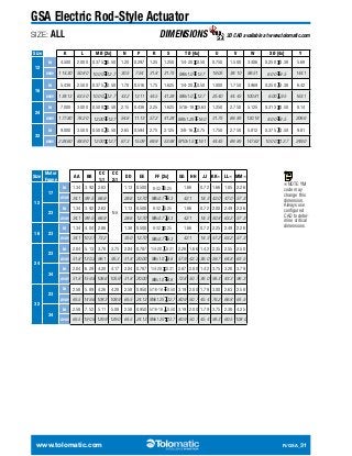GSA Electric Rod-Style Actuator 
SIZE: ALL DIMENSIONS 3D CAD available at www.tolomatic.com 
Size K L M Ø [2x] N P R S T Ø [4x] U V W X Ø [4x] Y 
12 
in 4.500 2.000 0.375 0.50 1.20 0.297 1.25 1.250 1/4-20 0.50 0.750 1.500 3.406 0.250 0.38 5.68 
mm 114.30 50.80 10.00 12.7 30.5 7.54 31.8 31.75 M6x1.0 12.7 19.05 38.10 86.51 6.00 9.5 144.1 
16 
in 5.438 2.500 0.375 0.50 1.70 0.516 1.75 1.625 1/4-20 0.50 1.000 1.750 3.969 0.250 0.38 6.42 
mm 138.13 63.50 10.00 12.7 43.2 13.11 44.5 41.28 M6x1.0 12.7 25.40 44.45 100.81 6.00 9.5 163.1 
24 
in 7.000 3.000 0.500 0.50 2.15 0.438 2.25 1.625 5/16-18 0.63 1.250 2.750 5.125 0.313 0.50 8.14 
mm 177.80 76.20 12.00 12.7 54.6 11.13 57.2 41.28 M8x1.25 16.0 31.75 69.85 130.18 8.00 9.5 206.6 
32 
in 9.000 3.500 0.500 0.50 2.65 0.594 2.75 2.125 3/8-16 0.75 1.750 2.750 5.812 0.375 0.50 9.81 
mm 228.60 88.90 12.00 12.7 67.3 15.09 69.9 53.98 M10x1.5 19.1 44.45 69.85 147.62 10.00 12.7 249.0 
∞NOTE: YM 
code may 
change this 
dimension. 
Always use 
configured 
CAD to deter-mine 
critical 
dimensions 
Size 
Motor 
Frame 
AA BB 
CC 
1:1 
CC 
2:1 
DD EE FF [2x] GG HH JJ KK∞ LL∞ MM∞ 
12 
17 
in 1.34 3.92 2.63 
mm 34.1 99.5 66.9 28.6 12.70 M4x0.7 6.3 42.1 18.3 42.0 47.0 57.3 
in 1.34 3.92 2.63 1.13 0.500 8-32 0.25 1.66 0.72 2.00 2.49 2.26 
NA 
mm 34.1 99.5 66.9 28.6 12.70 M4x0.7 6.3 42.1 18.3 50.8 63.2 57.3 
1.13 0.500 8-32 0.25 1.66 0.72 1.66 1.85 2.26 
23 
16 23 
in 1.34 4.04 2.88 1.38 0.500 8-32 0.25 1.66 0.72 2.25 2.49 2.26 
mm 34.1 102.7 73.2 35.0 12.70 M4x0.7 6.3 42.1 18.3 57.2 63.2 57.3 
24 
23 
in 2.04 5.13 3.78 3.75 2.04 0.787 1/4-20 0.31 2.28 1.66 1.42 2.35 2.55 2.50 
mm 51.8 130.2 96.1 95.3 51.8 20.00 M6x1.0 8.6 57.9 42.2 36.0 59.7 64.8 63.5 
34 
in 2.04 6.29 4.20 4.17 2.04 0.787 1/4-20 0.31 2.87 2.00 1.42 3.75 3.28 3.79 
mm 51.8 159.8 106.6 105.9 51.8 20.00 M6x1.0 8.6 72.8 50.7 36.0 95.3 83.3 96.3 
32 
23 
in 2.58 5.89 4.26 4.28 2.58 0.950 5/16-18 0.50 3.19 2.00 1.79 3.00 2.63 2.58 
mm 65.5 149.6 108.3 108.9 65.5 24.13 M8x1.25 12.7 80.9 50.7 45.4 76.2 66.8 65.5 
34 
in 2.58 7.52 5.11 5.08 2.58 0.950 5/16-18 0.50 3.19 2.00 1.79 3.75 2.38 4.25 
mm 65.5 190.9 129.9 129.0 65.5 24.13 M8x1.25 12.7 80.9 50.7 45.4 95.3 60.5 108.0 
www.tolomatic.com R/GSA_31 
 