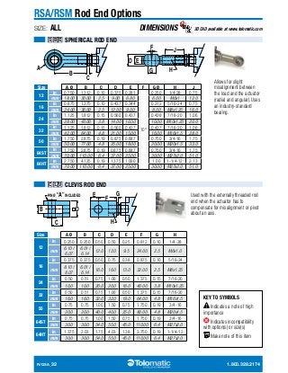 F 
RSA/RSM Rod End Options 
SIZE: ALL 
SRE SPHERICAL ROD END 
A H 
G 
C 
D E 
J 
B 
DIMENSIONS 3D CAD available at www.tolomatic.com 
Size A Ø B C D E F G Ø H J 
in 12 
0.750 1.312 0.10 0.375 0.281 
mm 18.00 30.00 2.5 9.00 6.80 6.00 M6x1 12.0 
in 0.875 1.375 0.10 0.437 0.344 0.312 5/16-24 0.75 
mm 24.00 36.00 2.5 12.00 9.00 8.00 M8x1.25 16.0 
in 1.125 1.812 0.15 0.560 0.437 0.438 7/16-20 1.06 
mm 28.00 43.00 3.8 14.00 10.50 10.00 M10x1.25 20.0 
in 1.125 1.812 0.15 0.560 0.437 0.437 7/16-20 1.06 
mm 42.00 64.00 4.8 21.00 15.00 16.00 M16x1.5 28.0 
in 1.750 2.875 0.19 0.875 0.687 0.750 3/4-16 1.75 
mm 50.00 77.00 4.8 25.00 18.00 20.00 M20x1.5 33.0 
in 1.750 2.875 0.19 0.875 0.687 0.750 3/4-16 1.75 
mm 70.00 110.00 6.4 37.00 25.00 30.00 M27x2.0 51.0 
in 2.750 4.125 0.19 1.375 1.000 1.00 1-1/4-12 2.13 
mm 70.00 110.00 6.4 37.00 25.00 30.00 M27x2.0 51.0 
CLV CLEVIS ROD END 
Allows for slight 
misalignment between 
the load and the actuator 
(radial and angular). Uses 
an industry-standard 
bearing. 
0.250 1/4-28 0.75 
Used with the externally threaded rod 
end when the actuator has to 
compensate for misalignment or pivot 
about an axis. 
KEY TO SYMBOLS 
Indicates a note of high 
importance 
Indicates incompatibility 
with option(s) or size(s) 
Make note of this item 
10° 
16 
24 
32 
50 
64ST 
64HT 
E F G 
PIN Ø “A” INCLUDED 
B D 
C H 
Size A Ø B C D E F G H 
12 
in 0.250 0.250 0.50 0.50 0.25 0.812 0.10 1/4-28 
mm 6.10 / 
6.07 
6.01 / 
6.14 
12.0 12.0 9.5 24.00 2.5 M6x1.0 
16 
in 0.375 0.375 0.50 0.75 0.38 0.875 0.10 5/16-24 
mm 8.10 / 
8.07 
6.01 / 
6.14 
16.0 16.0 13.0 32.00 2.5 M8x1.25 
24 
in 0.50 0.51 0.75 1.00 0.50 1.375 0.15 7/16-20 
mm 10.0 10.0 20.0 20.0 16.0 40.00 3.8 M10x1.25 
32 
in 0.50 0.51 0.75 1.00 0.50 1.375 0.15 7/16-20 
mm 16.0 16.0 32.0 32.0 19.0 64.00 4.8 M16x1.5 
50 
in 0.75 0.75 1.00 1.50 0.75 1.750 0.19 3/4-16 
mm 20.0 20.0 40.0 40.0 25.0 80.00 4.8 M20x1.5 
64ST 
in 0.75 0.75 1.00 1.50 0.75 1.750 0.19 3/4-16 
mm 30.0 30.0 54.0 55.0 45.0 110.00 6.4 M27x2.0 
64HT 
in 1.375 2.03 1.75 4.03 1.38 3.750 0.19 1-1/4-12 
mm 30.0 30.0 54.0 55.0 45.0 110.00 6.4 M27x2.0 
R/GSA_32 1.800.328.2174 
 