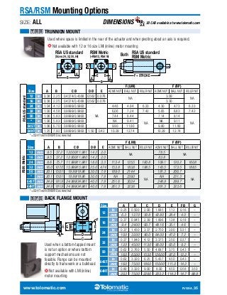 RSA/RSM Mounting Options 
SIZE: ALL DIMENSIONS 3D CAD available at www.tolomatic.com 
TRR TRUNNION MOUNT 
Used where space is limited in the rear of the actuator and when pivoting about an axis is required. 
Not available with 12 or 16 size LMI (inline) motor mounting 
RSA US standard 
RSM Metric 
(Sizes: 24, 32, 50, 64) (+RSA12, RSA16) 
RSM Metric 
C D 
C 
A F + STROKE 
B 
A 
E 
E 
B 
A 
Size A B C Ø D Ø E 
12 in 0.38 2.25 0.4374/0.4368 0.562 0.078 
Both RSA US standard 
A 
16 in 0.38 2.25 0.4374/0.4368 0.562 0.078 3.30 
24 in 1.04 4.12 0.9999/0.9993 
32 in 1.00 4.58 0.9999/0.9993 6.06 7.24 7.42 5.65 6.83 7.42 
50 in 1.06 5.83 0.9999/0.9993 7.44 8.44 
* in 1.06 5.83 0.9999/0.9993 NA 9.41 NA 9.11 
64ST in 1.06 6.70 0.9999/0.9993 9.90 11.90 9.80 11.80 
64HT in 1.25 7.92 0.9999/0.9993 1.50 0.42 10.29 12.74 10.29 12.74 
*=50HT with BNM10 screw/nut 
Size A B C Ø D Ø E 
12 mm 9.5 57.2 12.000/11.981 14.2 2.0 
16 mm 9.5 57.2 12.000/11.980 14.2 2.0 83.8 
24 mm 8.6 75.7 11.999/11.981 18.0 3.3 113.4 125.5 160.8 109.1 120.2 160.8 
32 mm 16.0 107.0 15.999/15.981 25.0 4.74 153.8 183.8 188.5 143.5 173.5 188.5 
50 mm 20.1 150.1 19.99/19.96 30.0 7.9 189.0 214.4 
* mm 20.1 150.1 19.99/19.96 30.0 7.9 NA 239.0 NA 231.3 
64ST mm 24.9 181.9 24.999/24.981 40.0 7.9 251.6 302.4 248.9 299.7 
64HT mm 24.9 181.9 24.999/24.981 40.0 7.9 261.3 323.6 261.3 323.6 
*=50HT with BNM10 screw/nut 
BFG BACK FLANGE MOUNT 
CL 
NA 
G B E 
A D 
C 
Used when a bottom-tapped mount 
is not an option or where bottom 
support mechanisms are not 
feasible. Flange can be mounted 
directly to framework or a bulkhead 
Not available with LMI (inline) 
motor mounting 
F (LMI) F (RP) 
ACME NUT BALL NUT ROLLER NUT ACME NUT BALL NUT ROLLER NUT 
NA 
3.09 
NA 
4.46 4.94 6.33 4.30 4.73 6.33 
NA 
7.14 8.14 
NA 
F (LMI) F (RP) 
ACME NUT BALL NUT ROLLER NUT ACME NUT BALL NUT ROLLER NUT 
NA 
78.5 
NA 
NA 
181.3 206.7 
NA 
Size A B C D E F Ø G 
12 
in 0.25 0.500 2.00 1.685 1.12 0.16 – 
mm 6.3 12.70 50.8 42.80 28.4 4.0 – 
16 
in 0.37 0.945 2.39 1.896 1.38 0.18 – 
mm 9.4 24.00 60.7 48.16 35.1 4.6 – 
24 
in 0.37 1.430 3.37 2.750 2.00 0.31 – 
mm 10.0 32.00 80.0 64.00 47.0 7.2 – 
32 
in 0.37 1.840 4.12 3.375 2.50 0.37 – 
mm 12.0 45.00 113.0 90.00 65.0 9.2 – 
50 
in 0.62 2.760 5.50 4.687 3.75 0.43 – 
mm 16.0 63.00 153.0 126.00 97.0 12.2 – 
64ST 
in 0.62 3.320 6.25 5.437 4.50 0.43 – 
mm 16.0 75.00 186.0 150.00 111.0 14.2 – 
64HT 
in 0.80 3.320 9.00 8.00 4.50 0.58 3.50 
mm 20.3 75.00 228.6 203.2 114.3 14.7 88.9 
F 
RSA: US standard 
RSM: Metric 
www.tolomatic.com R/GSA_35 
 