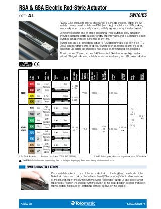 RSA  GSA Electric Rod-Style Actuator 
SIZE: ALL 
SWITCHES 
COMPLIANT 
Order 
Code 
Lead 
Switching 
Logic 
Power 
LED 
RSA  GSA products offer a wide range of sensing choices. There are 12 
switch choices: reed, solid state PNP (sourcing) or solid state NPN (sinking); 
in normally open or normally closed; with flying leads or quick-disconnect. 
Commonly used for end-of-stroke positioning, these switches allow installation 
anywhere along the entire actuator length. The internal magnet is a standard feature. 
Switches can be installed in the field at any time. 
Switches are used to send digital signals to PLC (programmable logic controller), TTL, 
CMOS circuit or other controller device. Switches contain reverse polarity protection. 
Solid state QD cables are shielded; shield should be terminated at flying lead end. 
All switches are CE rated and are RoHS compliant. Switches feature bright red or 
yellow LED signal indicators; solid state switches also have green LED power indicators. 
Signal 
LED 
Operating 
Voltage 
**Power 
Rating 
(Watts) 
Switching 
Current 
(mA max.) 
Current 
Consumption 
Voltage 
Drop 
Leakage 
Current 
Temp. 
Range 
Shock / 
Vibration 
RoHS 
REED 
RY 5m SPST 
Normally 
Open 
— Red 
5 - 240 
AC/DC 
**10.0 100mA — 3.0 V max. — 
14 
to 
158°F 
[-10 
to 
70°C] 
50 G / 
9 G 
RK QD* 81009082 
81009082 
81009082 
— Yellow 
81009082 
81009082 
81009082 
81009084 
81009084 
81009084 
81009084 
81009084 
Green Yellow 
81009084 
81009088 
81009088 
81009088 
81009088 
81009088 
81009088 
Green Red 
81009090 
81009090 
81009090 
81009090 
81009090 
81009090 
81009092 
Green Yellow 
81009092 
81009092 
81009092 
81009092 
81009092 
81009094 
NY 5m SPST 
Normally 
Closed 
5 - 110 
AC/DC 
NK QD* 
81009094 
SOLID 
STATE 
TY 5m PNP 
(Sourcing) 
Normally 
Open 
10 - 30 
VDC 
**3.0 100mA 
20 mA 
@ 
24V 
2.0 V max. 
0.05 mA 
max. 
TK QD* 
Green Red 
81009094 
KY 5m NPN 
(Sinking) 
Normally 
Open 
KK QD* 
81009094 
PY 5m PNP 
(Sourcing) 
Normally 
Closed 
PK QD* 
81009094 
HY 5m NPN 
(Sinking) 
Normally 
Closed 
HK QD* 
81009094 
*QD = Quick-disconnect Enclosure classification IEC 529 IP67 (NEMA 6) CABLES: Robotic grade, oil resistant polyurethane jacket, PVC insulation 
**WARNING: Do not exceed power rating (Watt = Voltage x Amperage). Permanent damage to sensor will occur. 
SWITCH INSTALLATION 
Place switch bracket into one of the four slots that run the length of the extruded tube. 
Note that there is a cutout on the actuator head (RSA) or tube (GSA) to allow insertion 
of the bracket. Insert the switch with the word “Tolomatic” facing up and slide it under 
the bracket. Position the bracket with the switch to the exact location desired, then lock 
them securely into place by tightening both set screws on the bracket. 
R/GSA_38 1.800.328.2174 
 