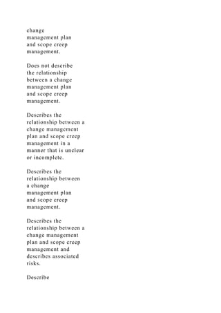 change
management plan
and scope creep
management.
Does not describe
the relationship
between a change
management plan
and scope creep
management.
Describes the
relationship between a
change management
plan and scope creep
management in a
manner that is unclear
or incomplete.
Describes the
relationship between
a change
management plan
and scope creep
management.
Describes the
relationship between a
change management
plan and scope creep
management and
describes associated
risks.
Describe
 
