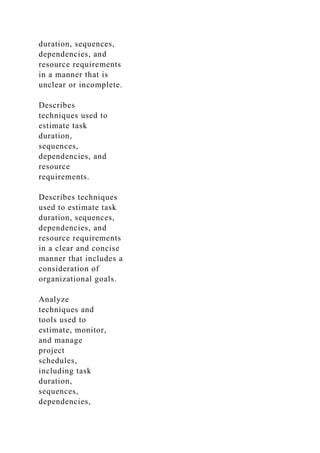 duration, sequences,
dependencies, and
resource requirements
in a manner that is
unclear or incomplete.
Describes
techniques used to
estimate task
duration,
sequences,
dependencies, and
resource
requirements.
Describes techniques
used to estimate task
duration, sequences,
dependencies, and
resource requirements
in a clear and concise
manner that includes a
consideration of
organizational goals.
Analyze
techniques and
tools used to
estimate, monitor,
and manage
project
schedules,
including task
duration,
sequences,
dependencies,
 