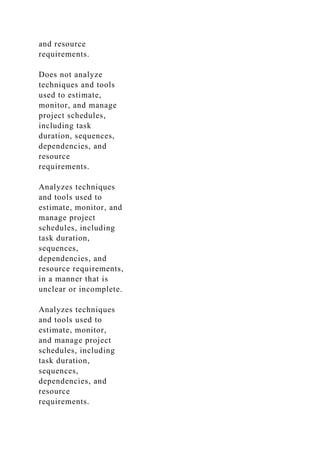 and resource
requirements.
Does not analyze
techniques and tools
used to estimate,
monitor, and manage
project schedules,
including task
duration, sequences,
dependencies, and
resource
requirements.
Analyzes techniques
and tools used to
estimate, monitor, and
manage project
schedules, including
task duration,
sequences,
dependencies, and
resource requirements,
in a manner that is
unclear or incomplete.
Analyzes techniques
and tools used to
estimate, monitor,
and manage project
schedules, including
task duration,
sequences,
dependencies, and
resource
requirements.
 