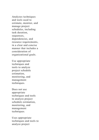 Analyzes techniques
and tools used to
estimate, monitor, and
manage project
schedules, including
task duration,
sequences,
dependencies, and
resource requirements,
in a clear and concise
manner that includes a
consideration of
organizational goals.
Use appropriate
techniques and
tools to analyze
project schedule
estimation,
monitoring, and
management
techniques.
Does not use
appropriate
techniques and tools
to analyze project
schedule estimation,
monitoring, and
management
techniques.
Uses appropriate
techniques and tools to
analyze project
 