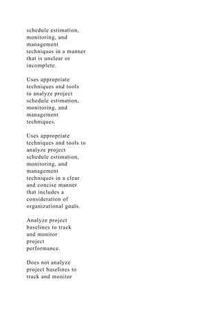 schedule estimation,
monitoring, and
management
techniques in a manner
that is unclear or
incomplete.
Uses appropriate
techniques and tools
to analyze project
schedule estimation,
monitoring, and
management
techniques.
Uses appropriate
techniques and tools to
analyze project
schedule estimation,
monitoring, and
management
techniques in a clear
and concise manner
that includes a
consideration of
organizational goals.
Analyze project
baselines to track
and monitor
project
performance.
Does not analyze
project baselines to
track and monitor
 
