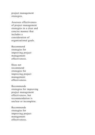 project management
strategies.
Assesses effectiveness
of project management
strategies in a clear and
concise manner that
includes a
consideration of
organizational goals.
Recommend
strategies for
improving project
management
effectiveness.
Does not
recommend
strategies for
improving project
management
effectiveness.
Recommends
strategies for improving
project management
effectiveness, but
recommendation is
unclear or incomplete.
Recommends
strategies for
improving project
management
effectiveness.
 